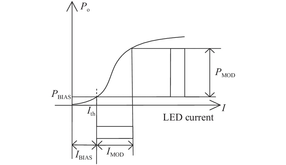 LED digital modulation characteristic curve