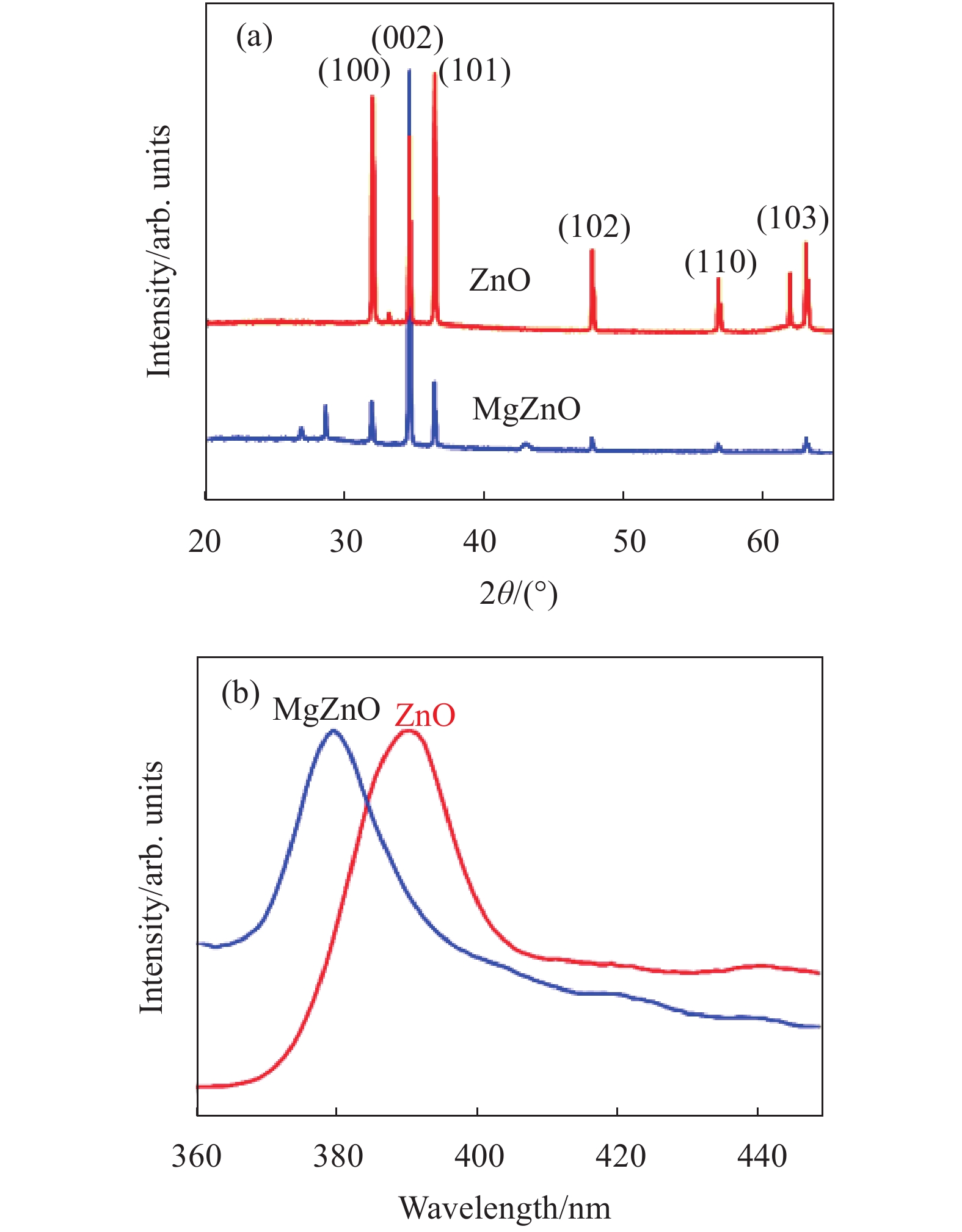 (a) XRD of the ZnO nanowires and MgZnO nanowire; (b) PL spectrum of the ZnO nanowires and MgZnO nanowire. The PL shows the peak of MgZnO blue shift