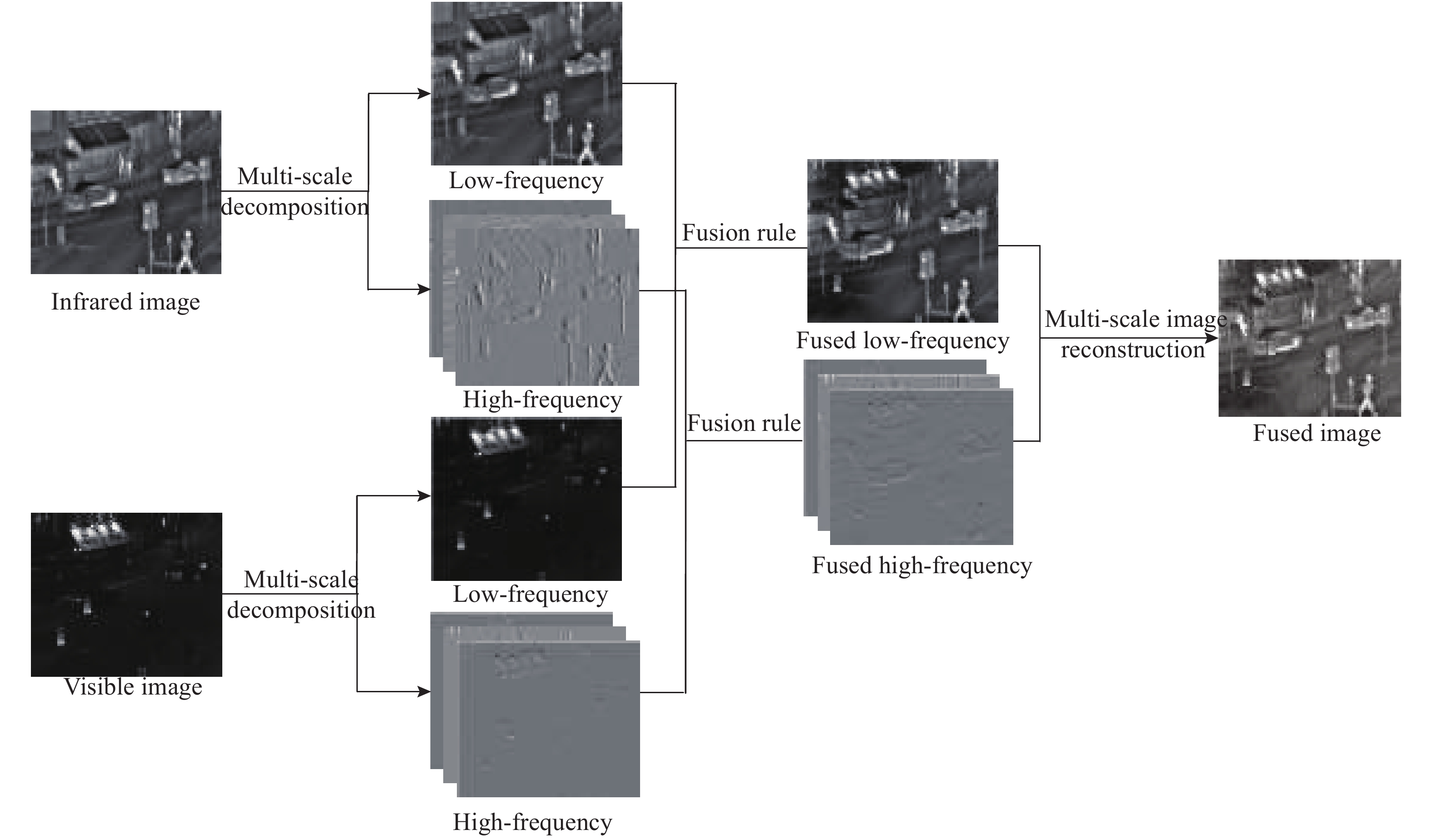 Multi-scale transform-based infrared and visible image fusion frame