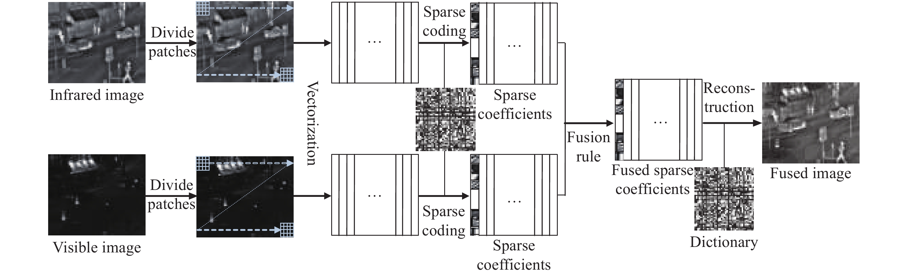 Sparse representation-based infrared and visible image fusion frame