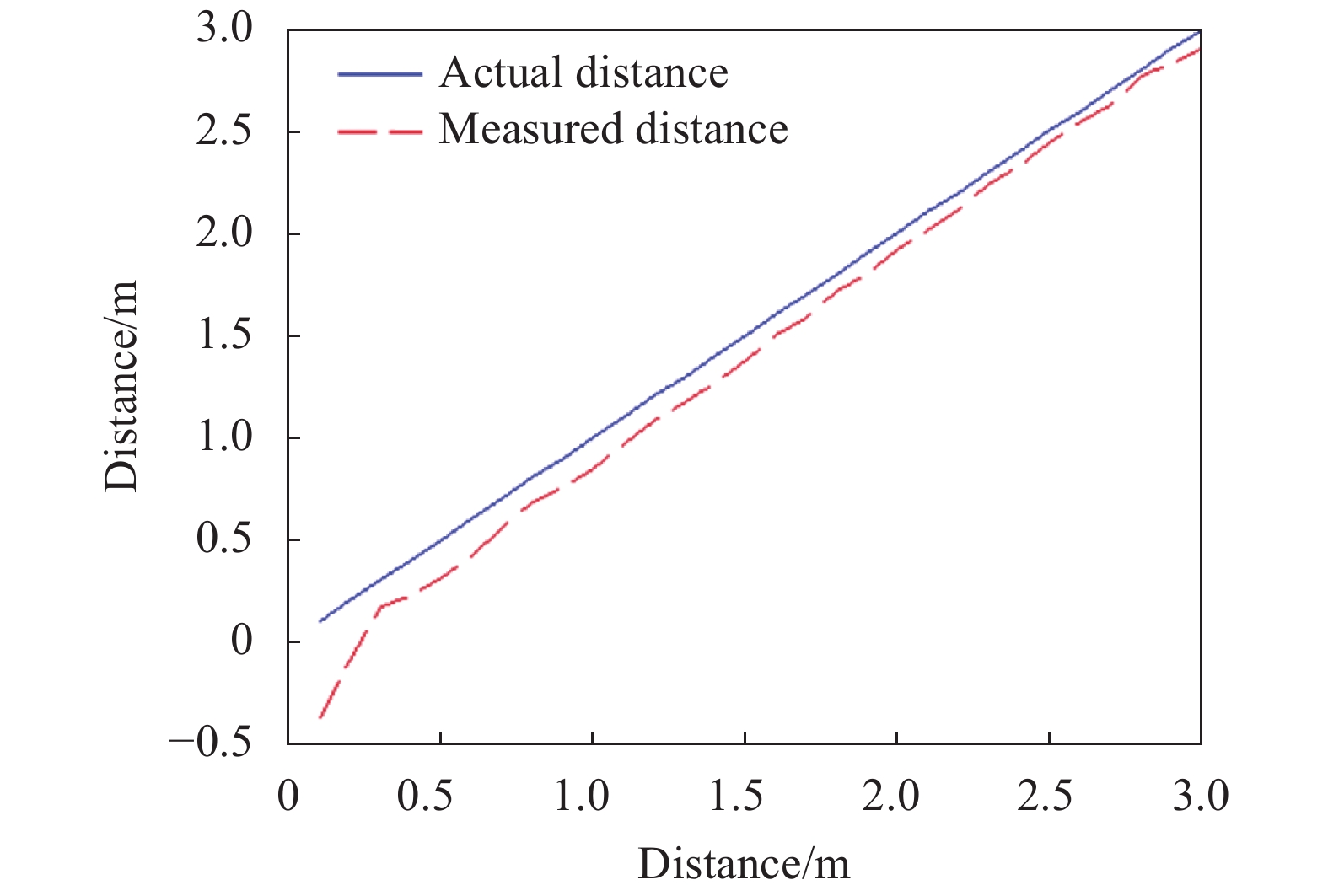 Comparison diagram between actual distances and measured distances