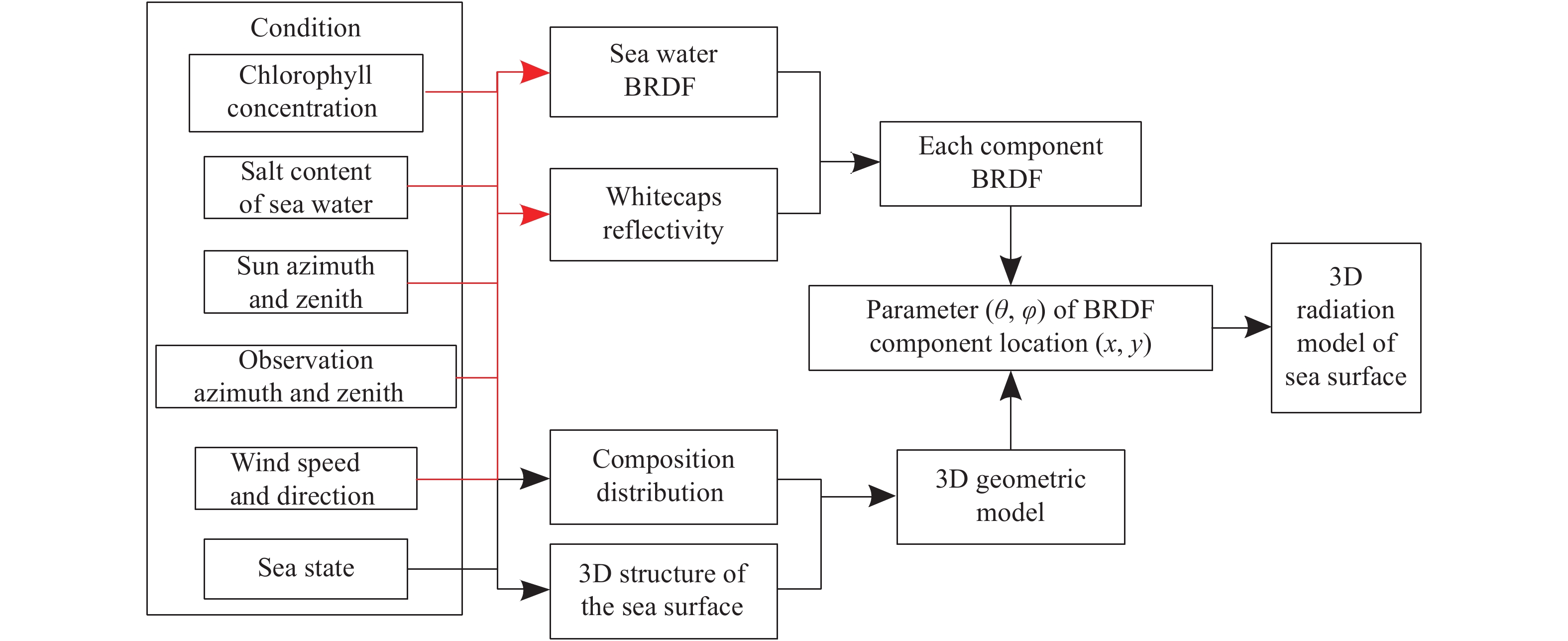 3D radiation model structure diagram of the sea surface
