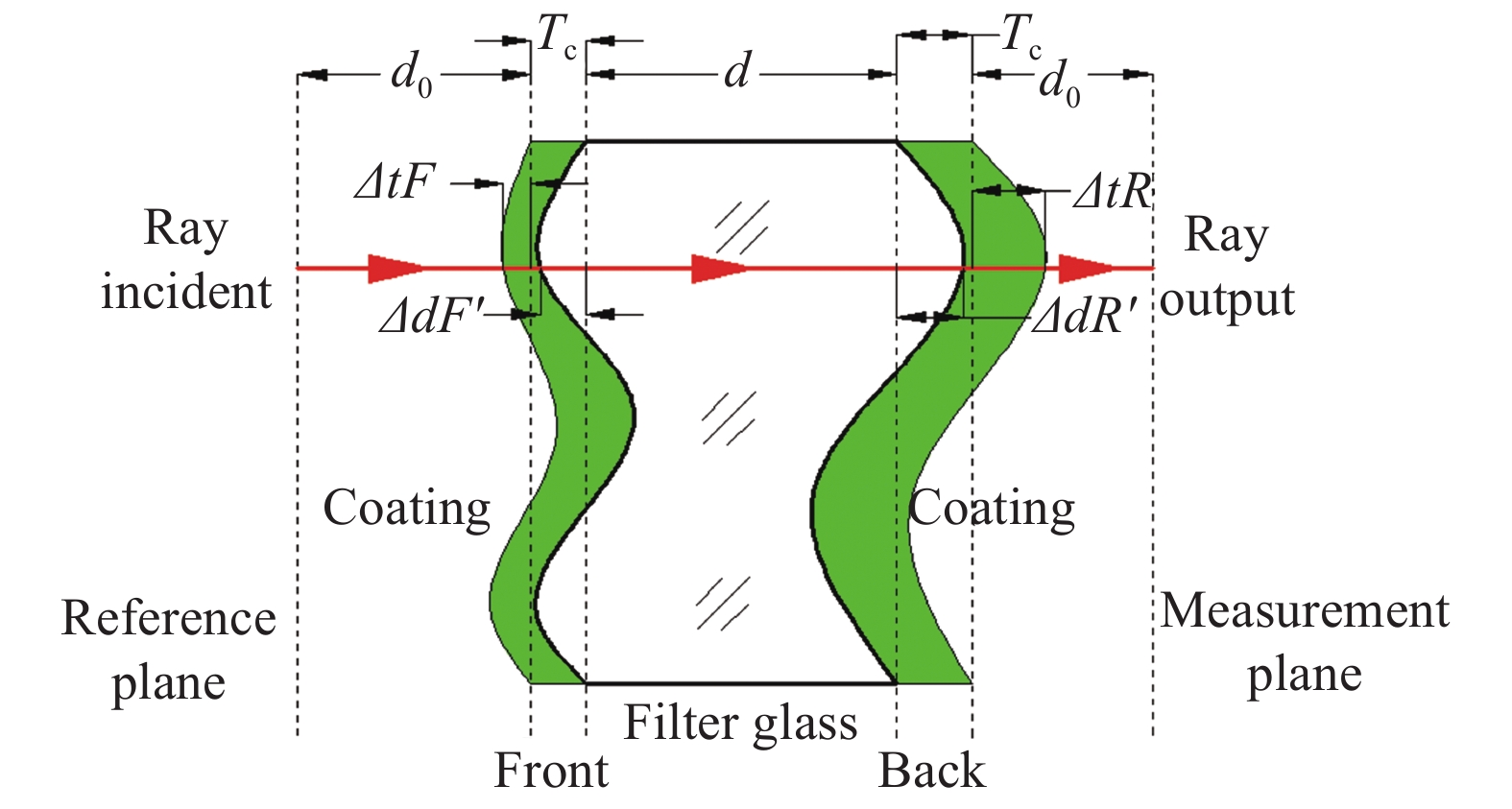 Optical path length calculation of filter with coating