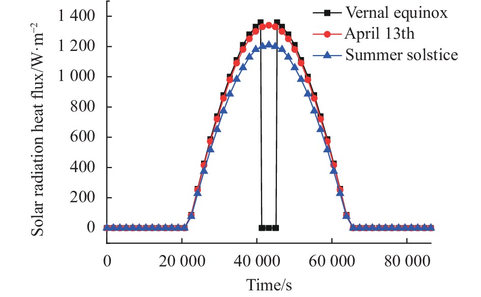 Variation curve of solar radiation heat flux on +Z side