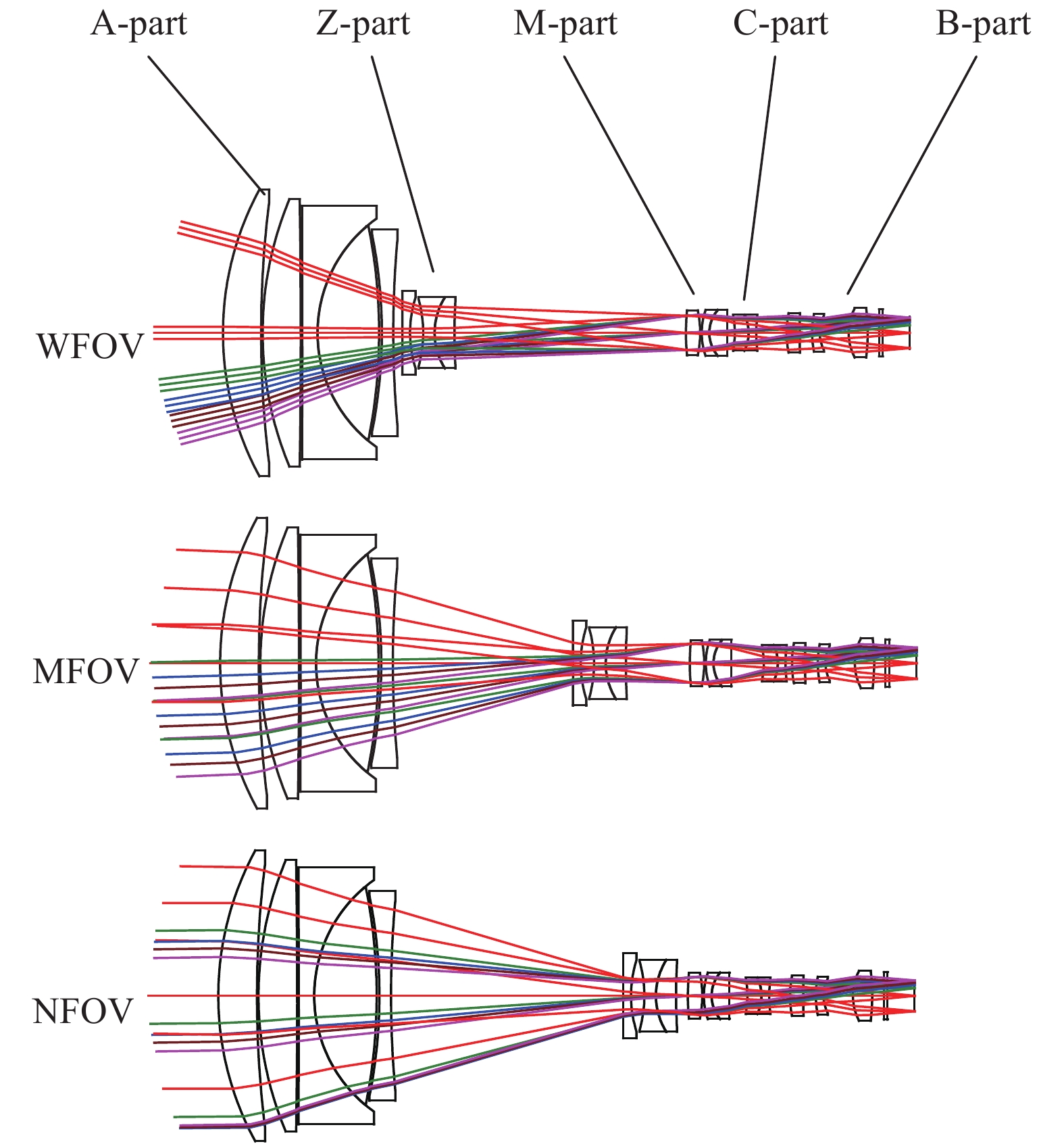 Optimization results diagram of visible-near infrared continuous zoom optical system
