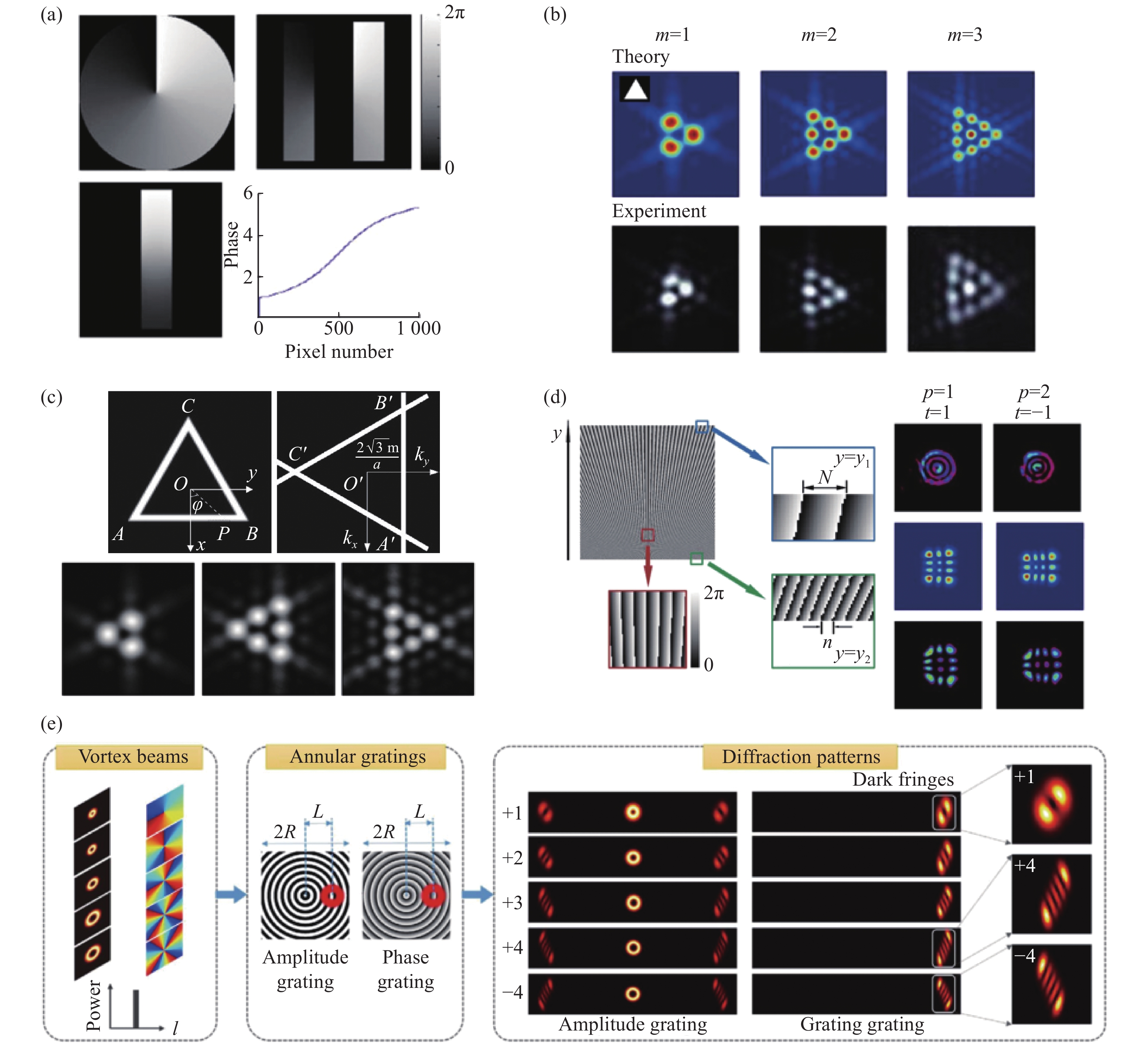 OAM state measurement of single mode vortex beams through diffraction gratings. (a) Double-slit diffraction[51]; (b) Triangular aperture diffraction[53]; (c) Annular triangle aperture diffraction[56]; (d) Gradually-changing-period diffraction element[58]; (e) Annular grating[59]