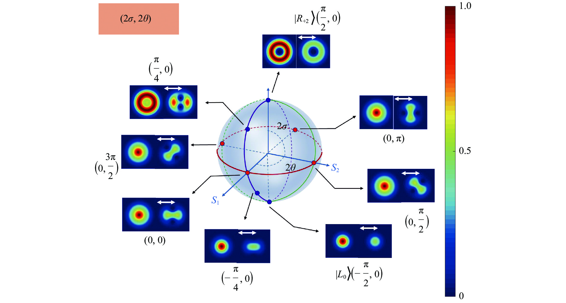 2nd order FPBs (m=2, n=0) with C-point polarization on HyOPS
