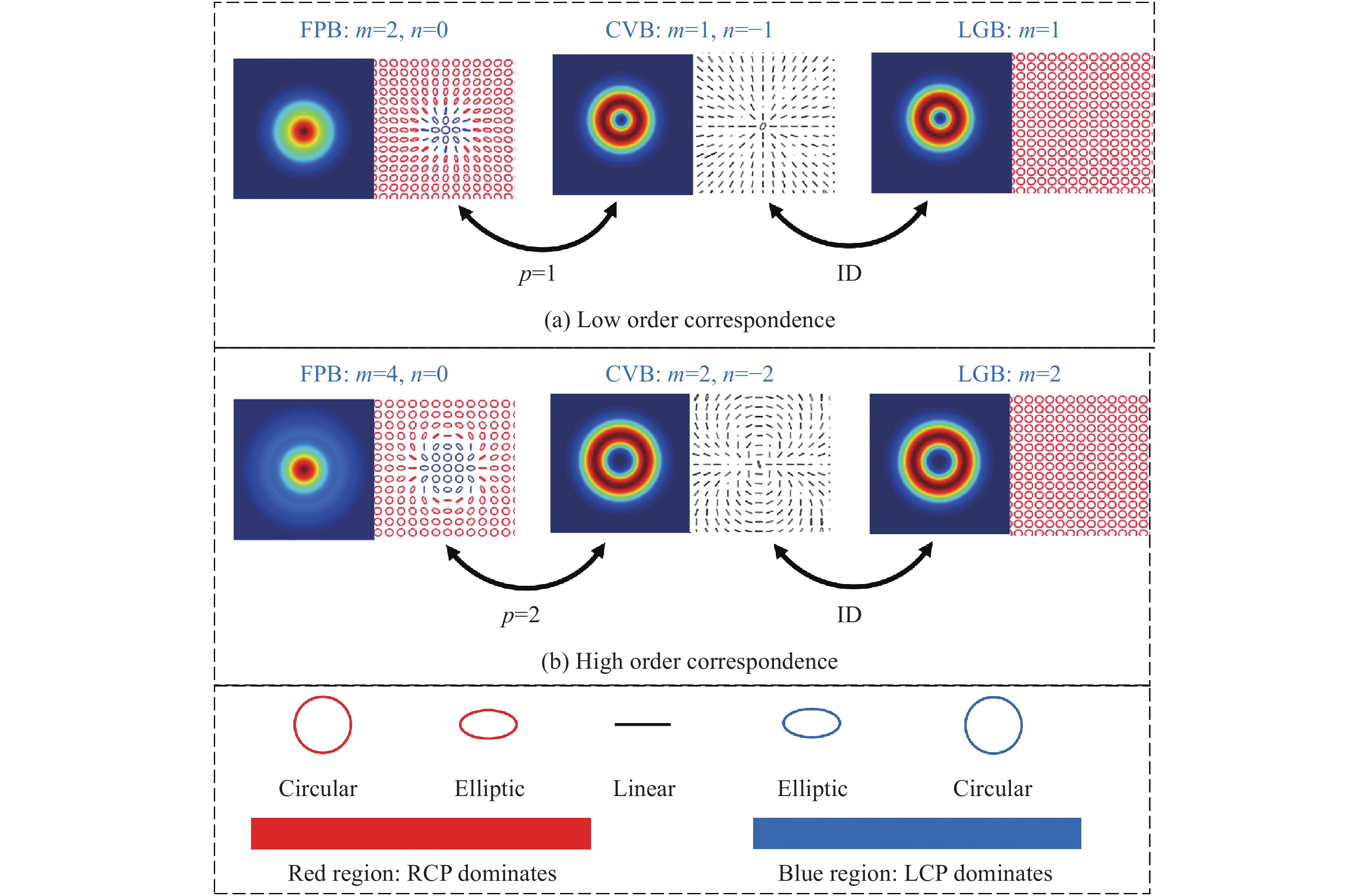 Polarization and intensity of beams in (a) low-order correspondence and (b) high-order correspondence. ID: intensity distribution; RCP: right-handed circular polarization; LCP: left-handed circular polarization