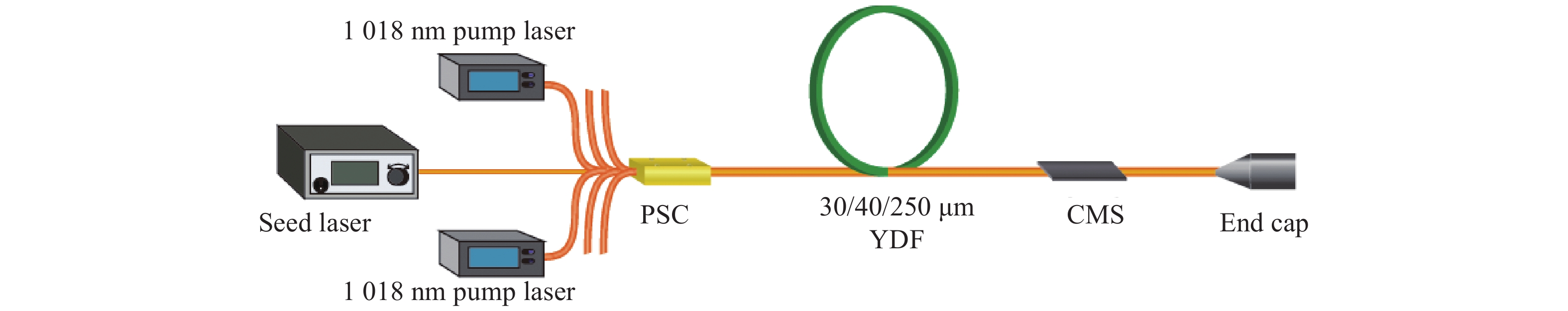 Experimental setup of the confined-doped fiber amplifier (PSC: pump and signal combiner; YDF: ytterbium-doped fiber; CMS: cladding mode stripper)