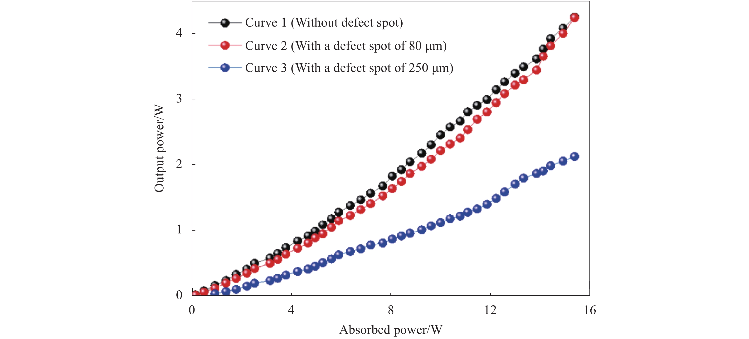 Output power curves of V-type folded cavity vortex laser