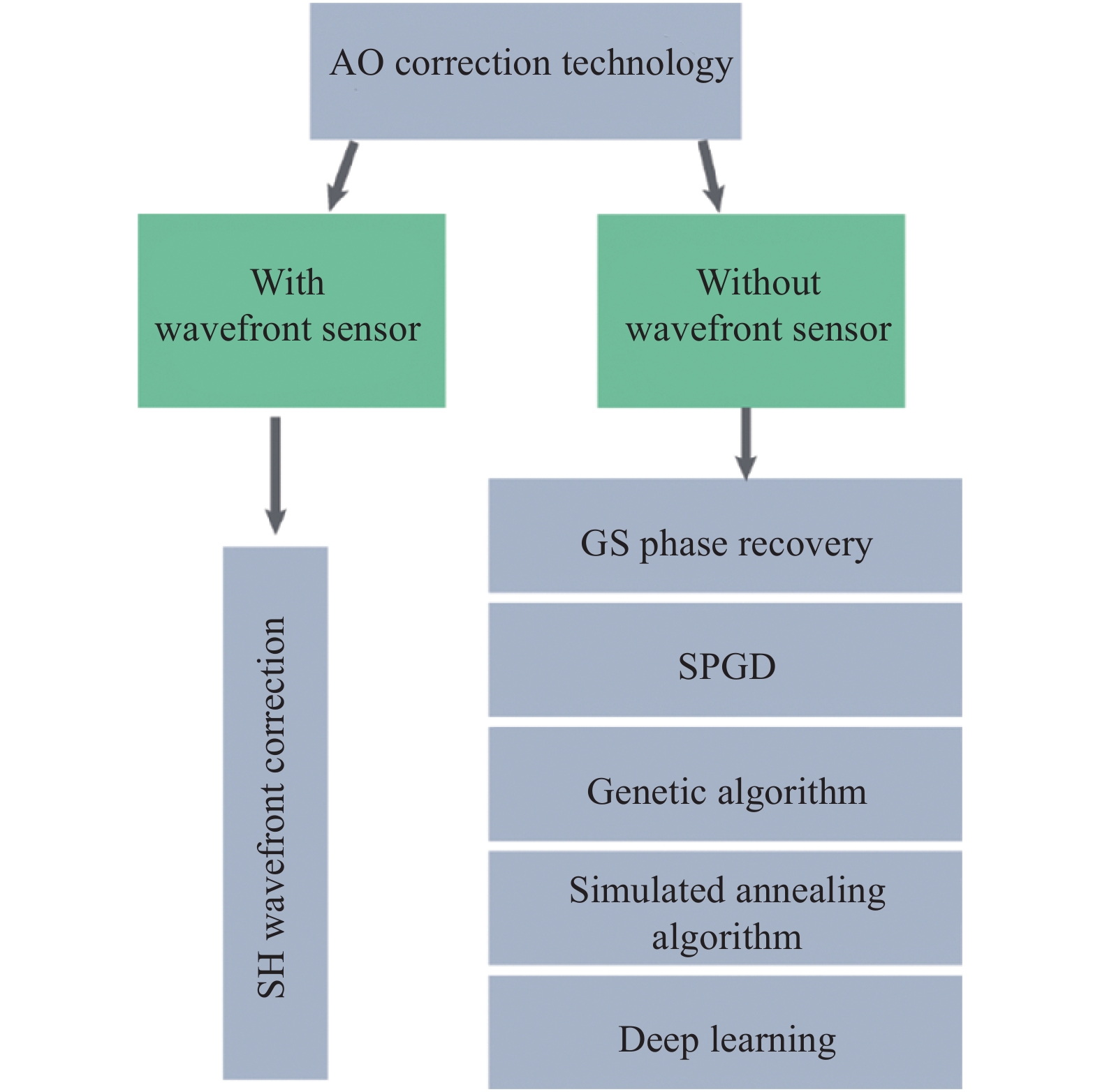 Scheme of AO-based correction technology