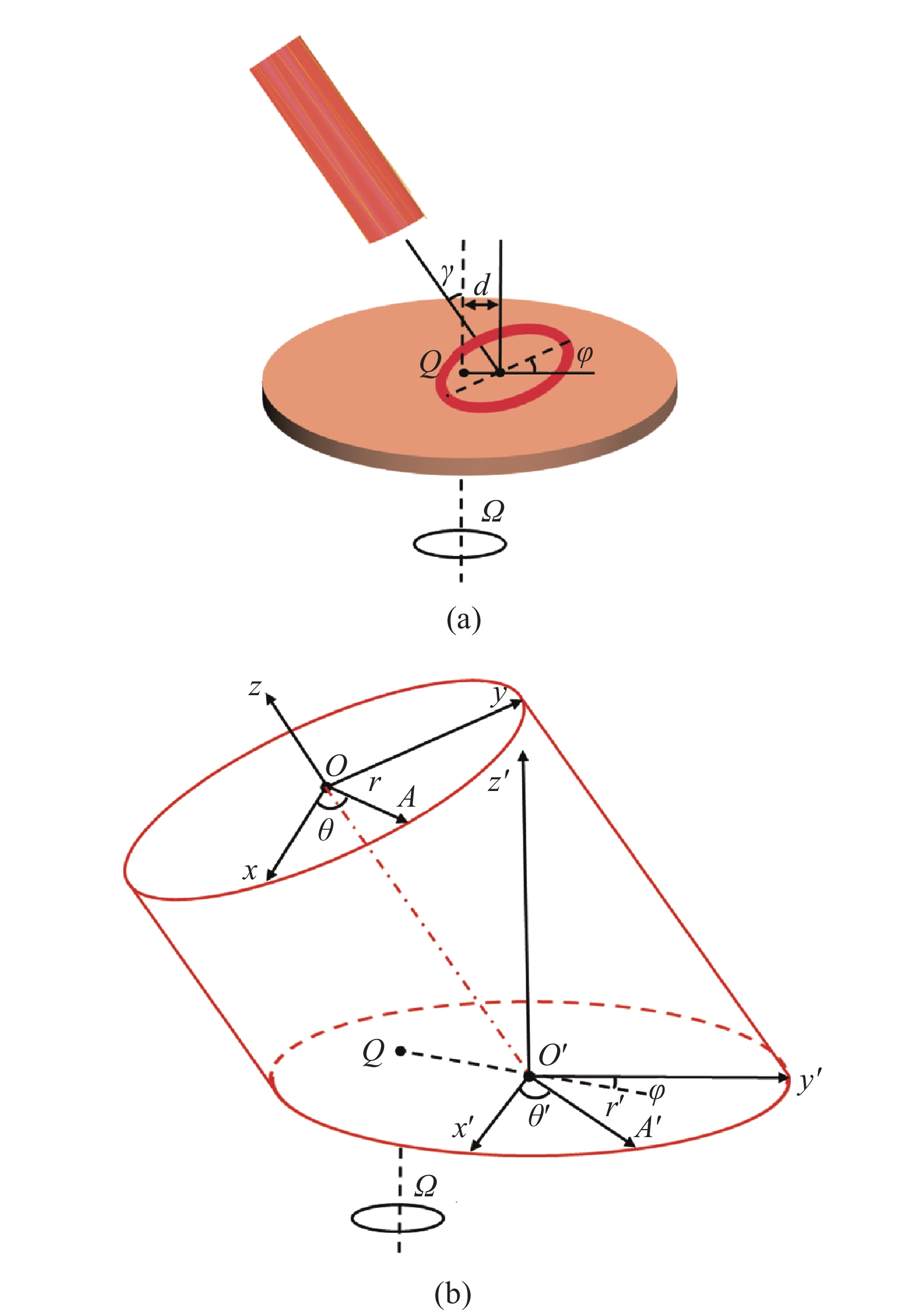 (a) A vortex beam illuminates on the surface of a rotating object at general incidence; (b) Coordinate systems of the vortex beam and beam spot on the object surface