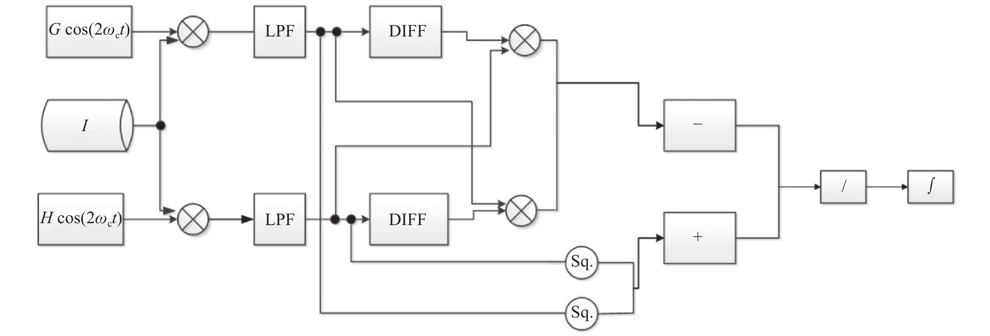Schematic of the new demodulation algorithm