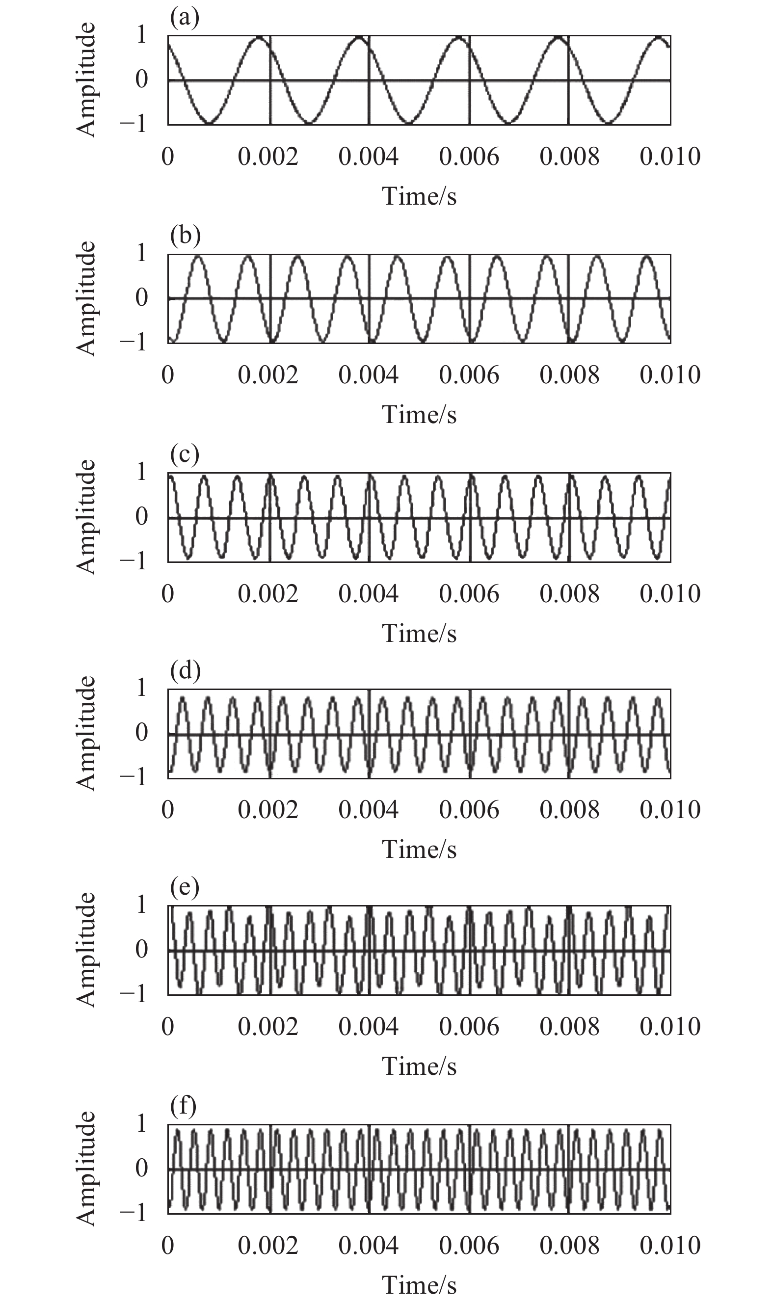 Single frequency signal simulation of different frequencies. (a) The frequency is 500 Hz; (b) The frequency is 1 000 Hz; (c) The frequency is 1 500 Hz; (d) The frequency is 2 000 Hz; (e) The frequency is 2 500 Hz; (f) The frequency is 3 000 Hz