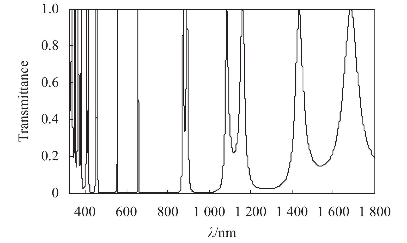 Transmission spectrum of photonic crystals when nC=4.6