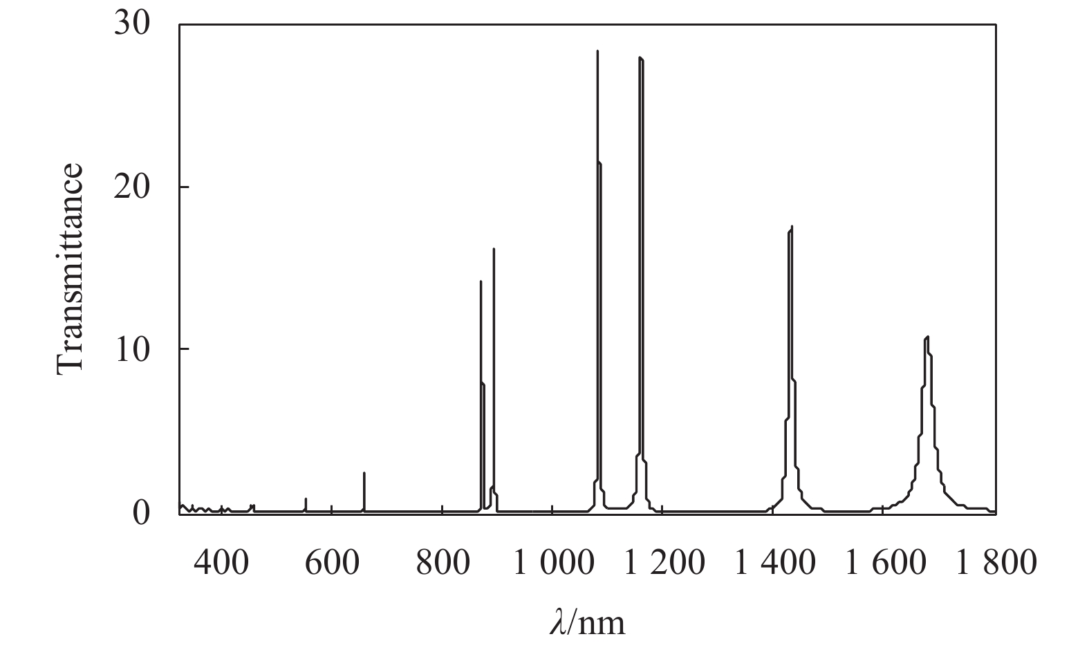 Transmission spectrum of photonic crystals when nC=4.6-3.76i
