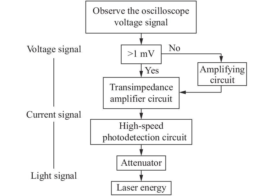 Design flow chart of laser energy test