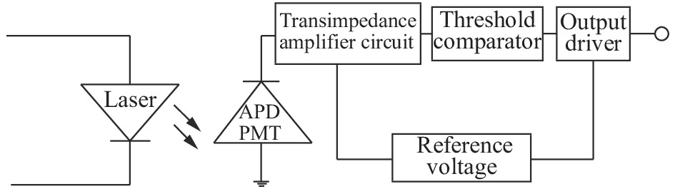 Circuit structure diagram of high-speed photodetection