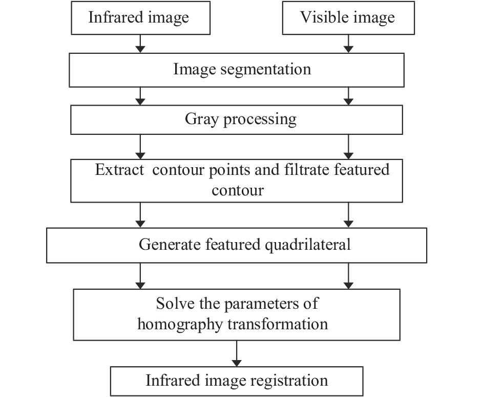 Flow chart of the proposed algorithm in this paper