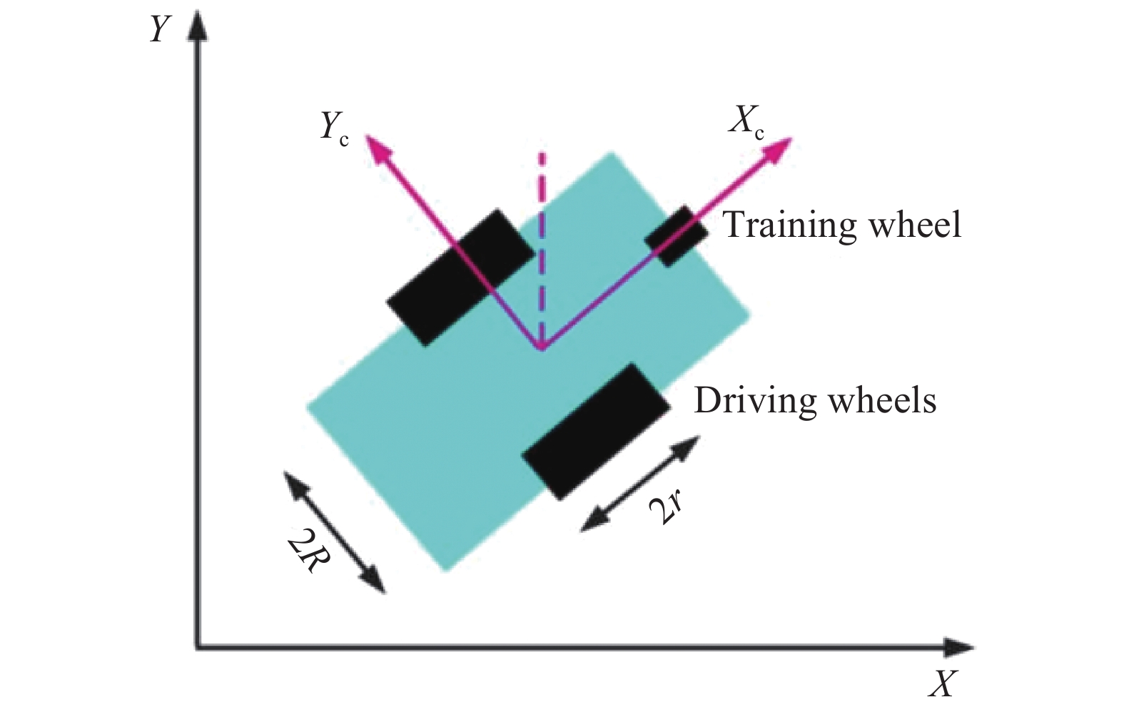 Kinematic modeling of the mobile robot