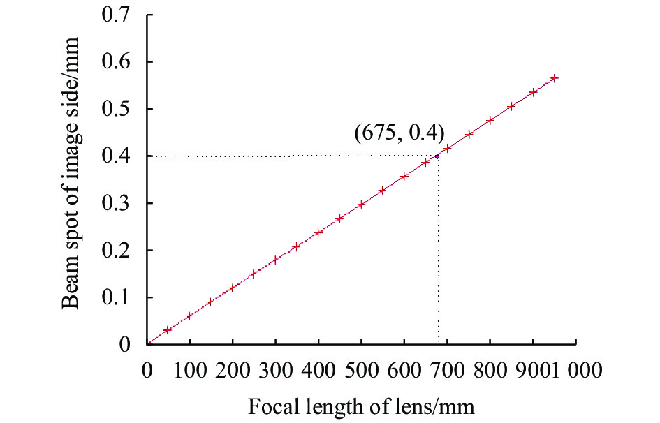 Relationship between waist spot ω1 of image side and focal length f of lens像方腰斑与透镜焦距f的关系