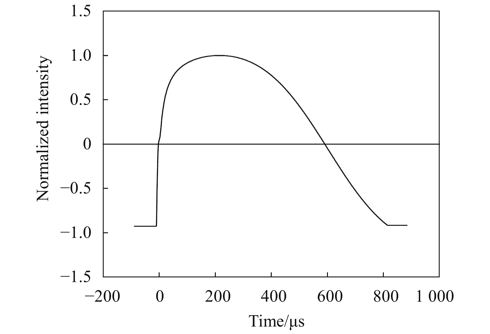 Laser output intensity distribution with pulse width (use FWHM as the pulsed width, normalized at its maximum)