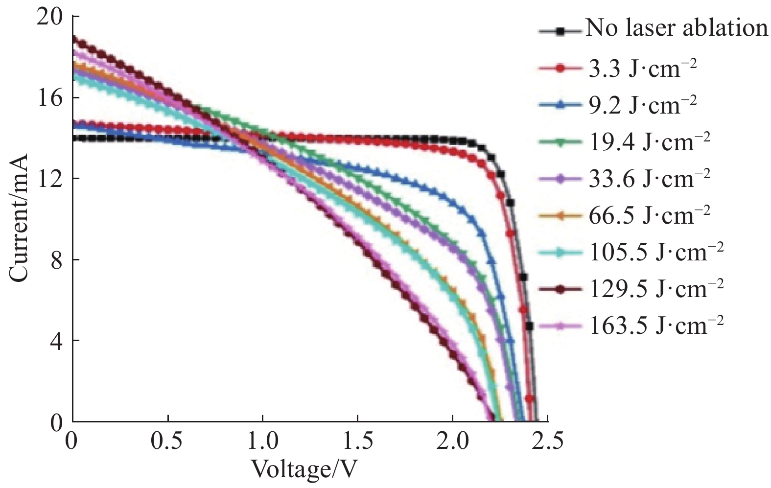 Variation curves of voltage-current characteristics of the non-gate line part of a triple-junction GaInP2/GaAs/Ge cell irradiated by laser