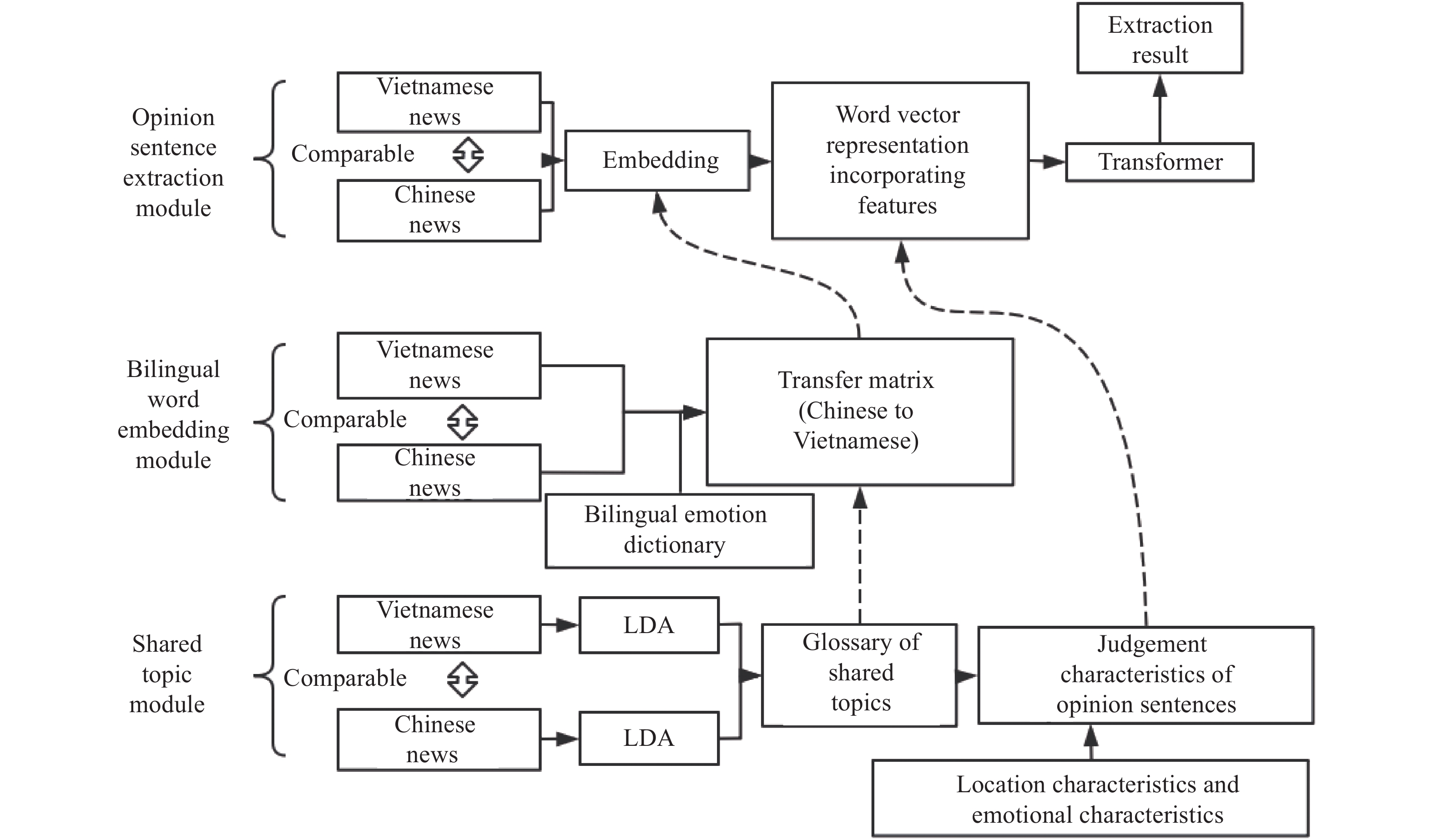 Flow chart of Chinese-Vietnamese news opinion sentence extraction incorporating the characteristics of shared topics