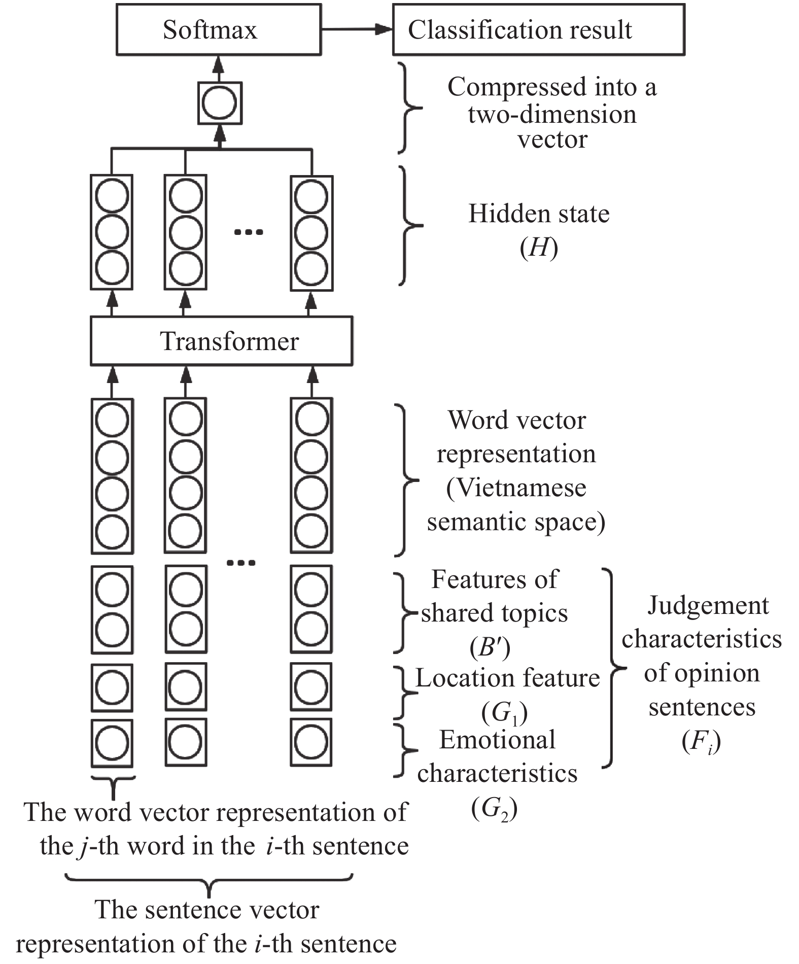 Opinion sentence extraction model incorporating the discriminative features of opinion sentences