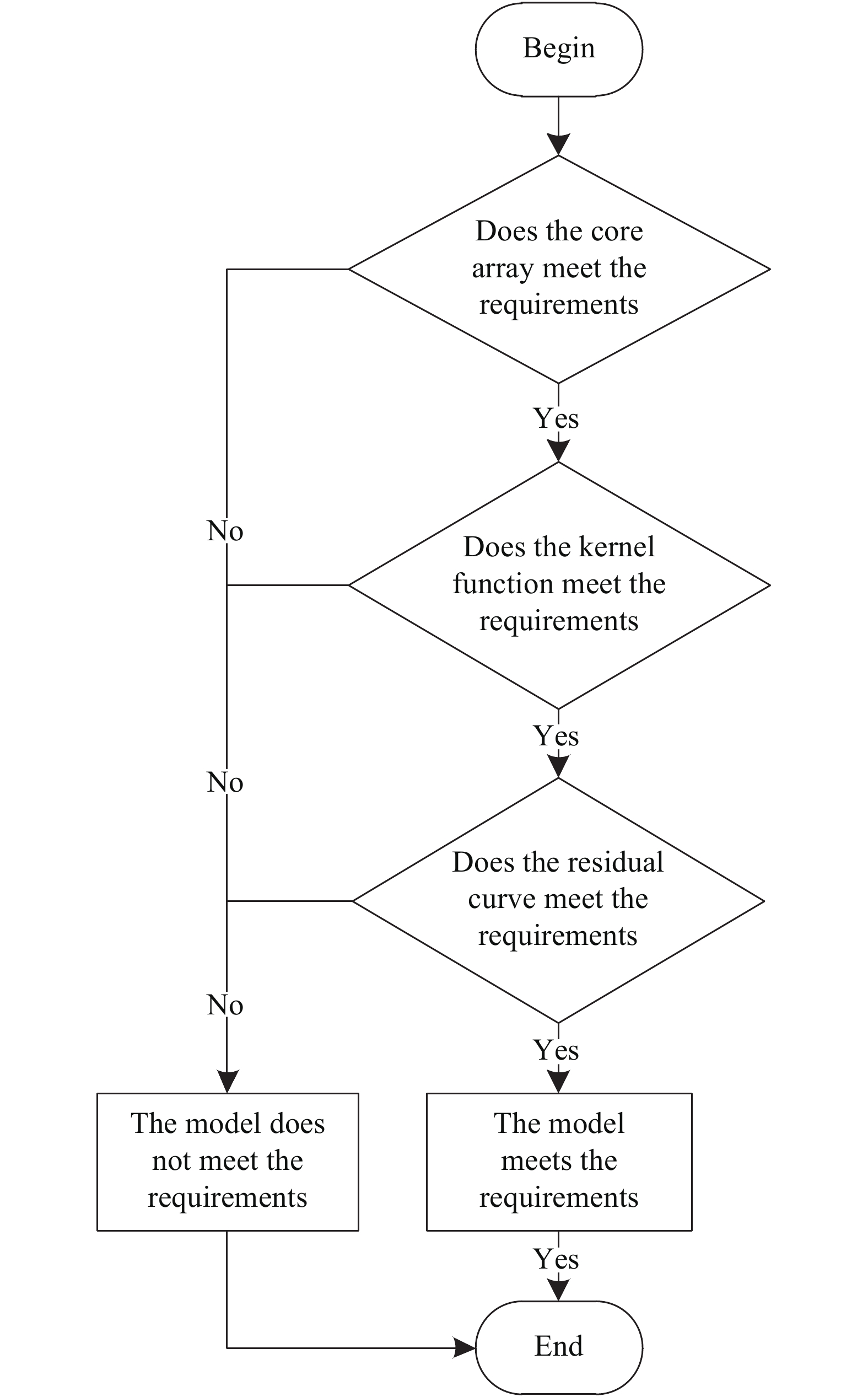 Model judgment process