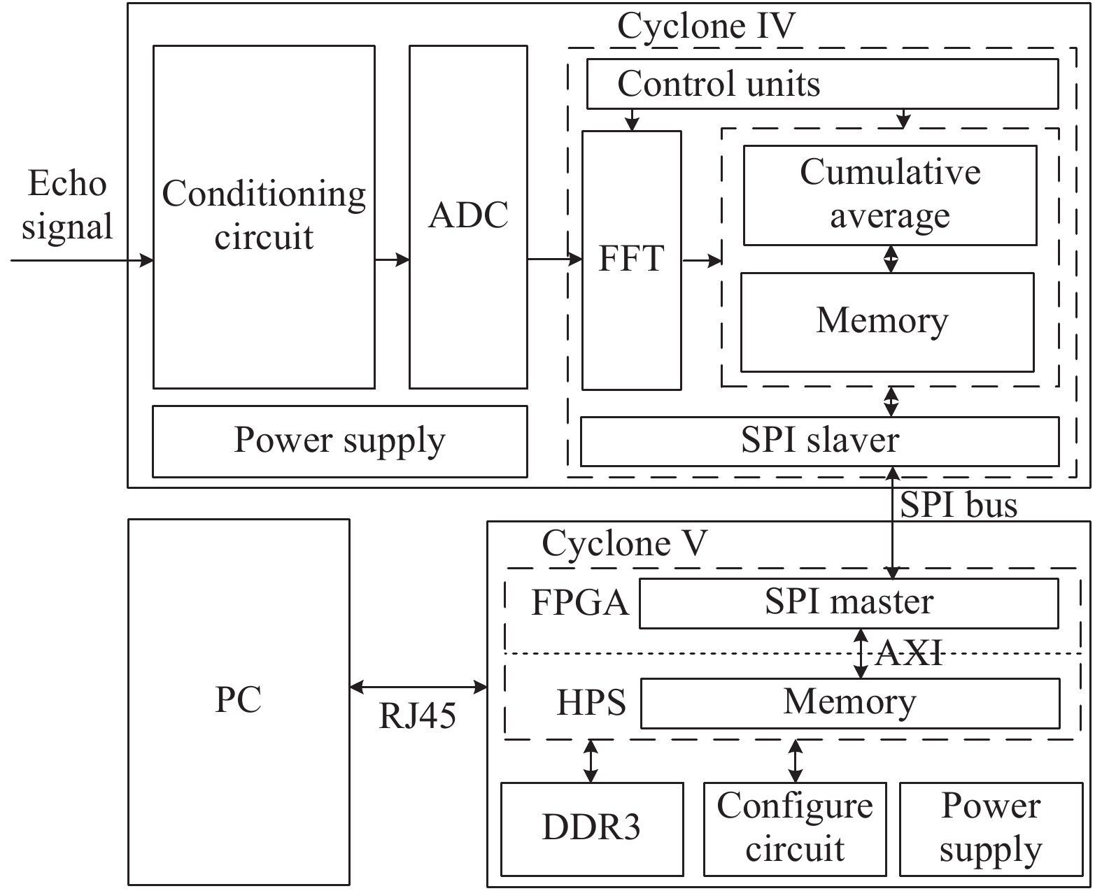 Block diagram of signal acquisition and processing and data transmission module