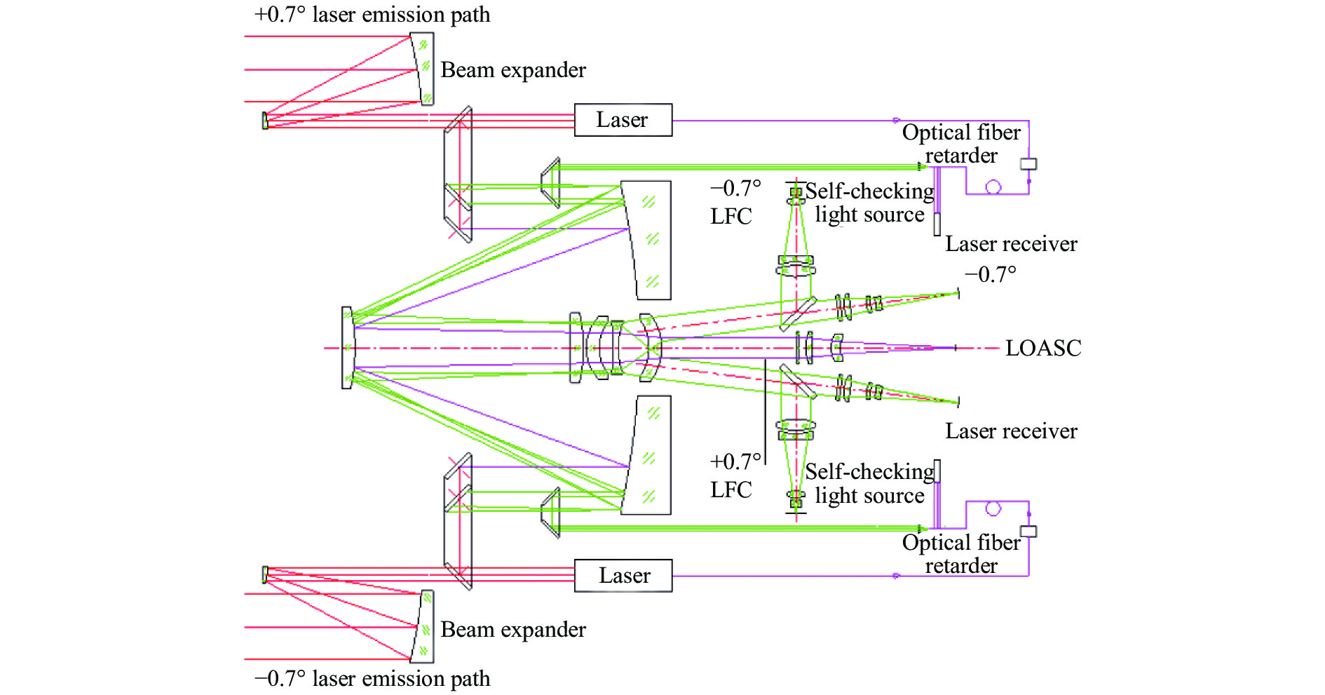Imaging mechanism of LFC and LOASC
