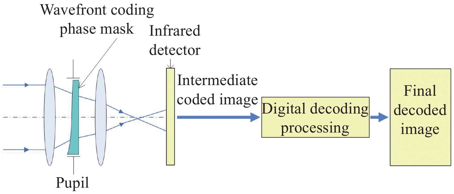 Schematic diagram of wavefront coding infrared imaging link