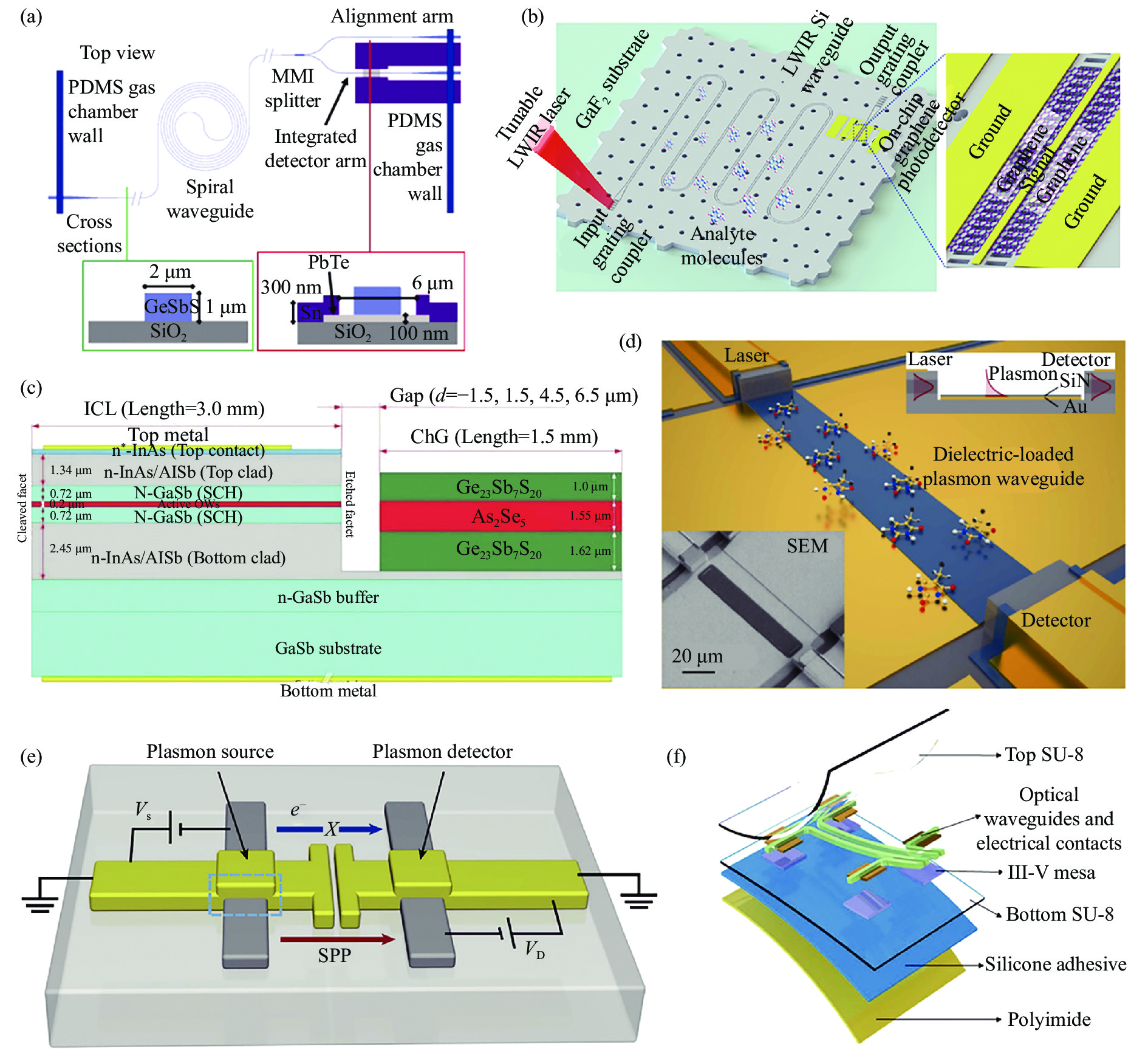 On-chip optical sensing technology based on non-dispersive light absorption of the waveguide mode. (a) Monolithic gas sensor with GeSbS spiral optical sensing waveguide and PbTe waveguide detector [65]; (b) Monolithic gas sensor with silicon optical sensing waveguide and graphene waveguide detector on CaF2 substrate [66]; (c) Monolithic integration of epitaxially grown inter-band cascade laser and deposited As2Se3 optical sensing waveguide on GaSb substrate [67]; (d) Monolithic sensor with quantum cascade laser, quantum cascade detector and surface plasmon sensing waveguide on InP substrate [55]; (e) Monolithic integration of broadband light source and detector based on Al-AlOx-Au tunnel junction on glass substrate, which are connected by surface plasmon waveguide[56]; (f) Monolithic integration of InGaAs detector and chalcogenide glass optical sensing waveguide on polymer flexible substrate [68]