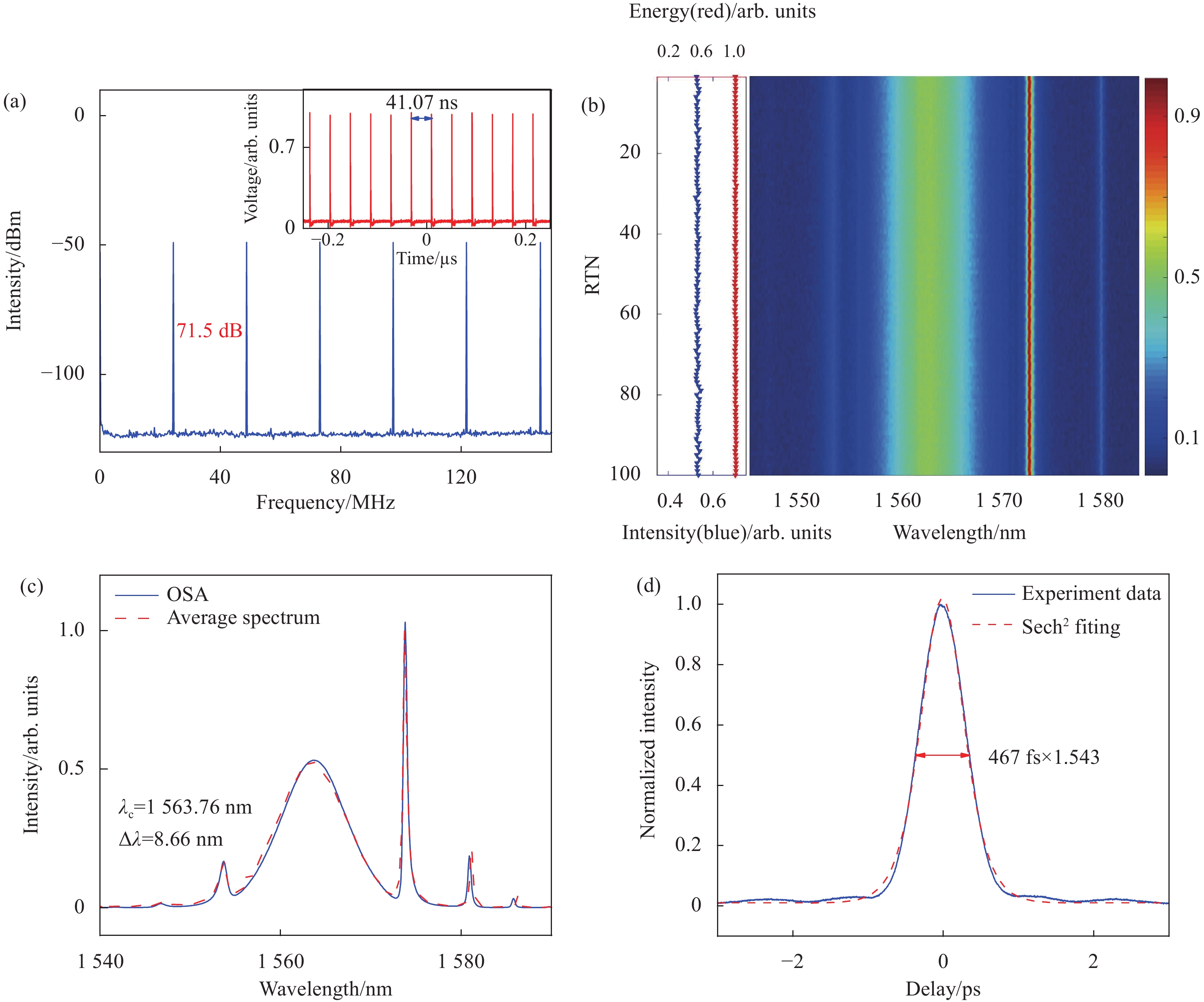 Characteristics of the stationary soliton at pump power of 40.8 mW. (a) RF spectrum, inset: pulse train; (b) Left-shown: variations of soliton energy and spectral intensity, right-shown: shot-to-shot spectral evolution; (c) Spectra and averaged spectra recorded by OSA and DFT; (d) Autocorrelation trace
