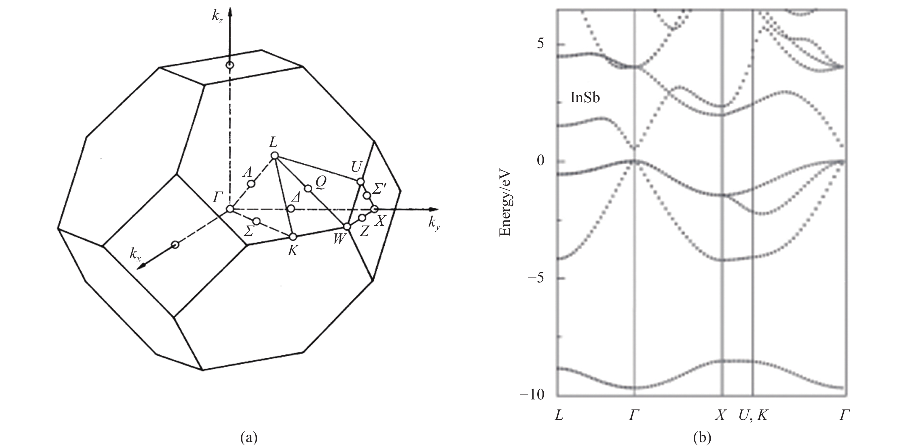 Brillouin zone (a) and band structure (b) of InSb crystal (calculated by empirical pseudopotential method without spin-orbit coupling)