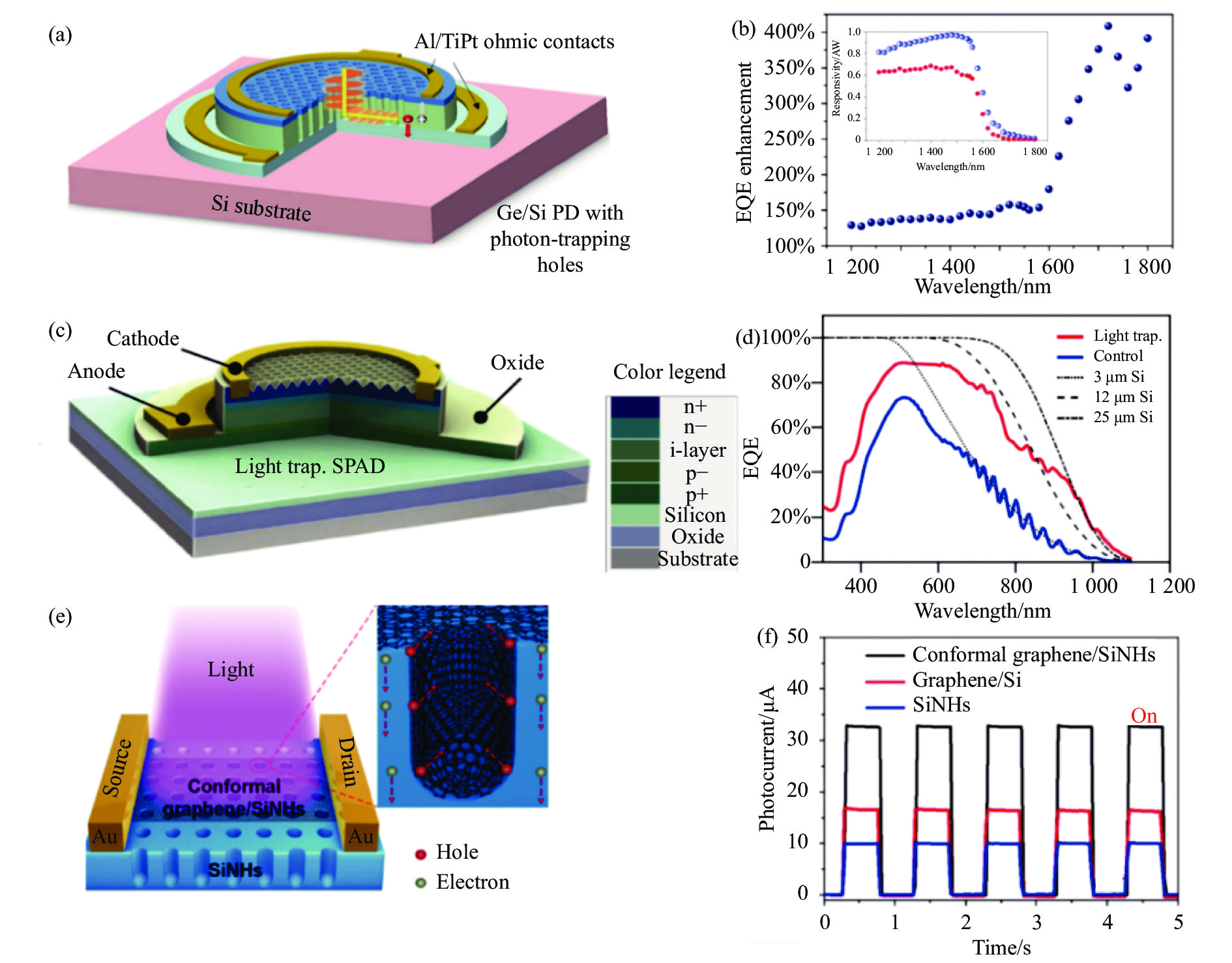 Infrared detectors with micro-holes on silicon substrates[19-21]; （a） Schematic diagram of Si-Ge optoelectronic device with micro-hole array structures[19]; （b） External quantum efficiency enhancement coefficient and responsivity in the 1 200-1 800 nm band of the Si-Ge device[19]；（c） Schematic diagram of a silicon single-photon avalanche detector with micro-hole array structures[20]; （d） External quantum efficiency of devices of different sizes[20]; （e） Schematic diagram of conformal graphene/silicon nanopore detector[21] ; （f） Photoelectric response of silicon nanopore, graphene/silicon and conformal graphene/silicon nanopore detectors[21]