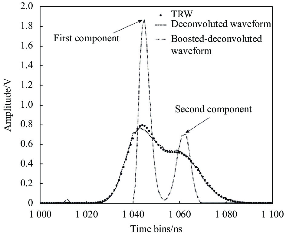 Sketch map of extracting the peak positions and numbers of the target response waveform (TRW) based on the boosted RL deconvolution method