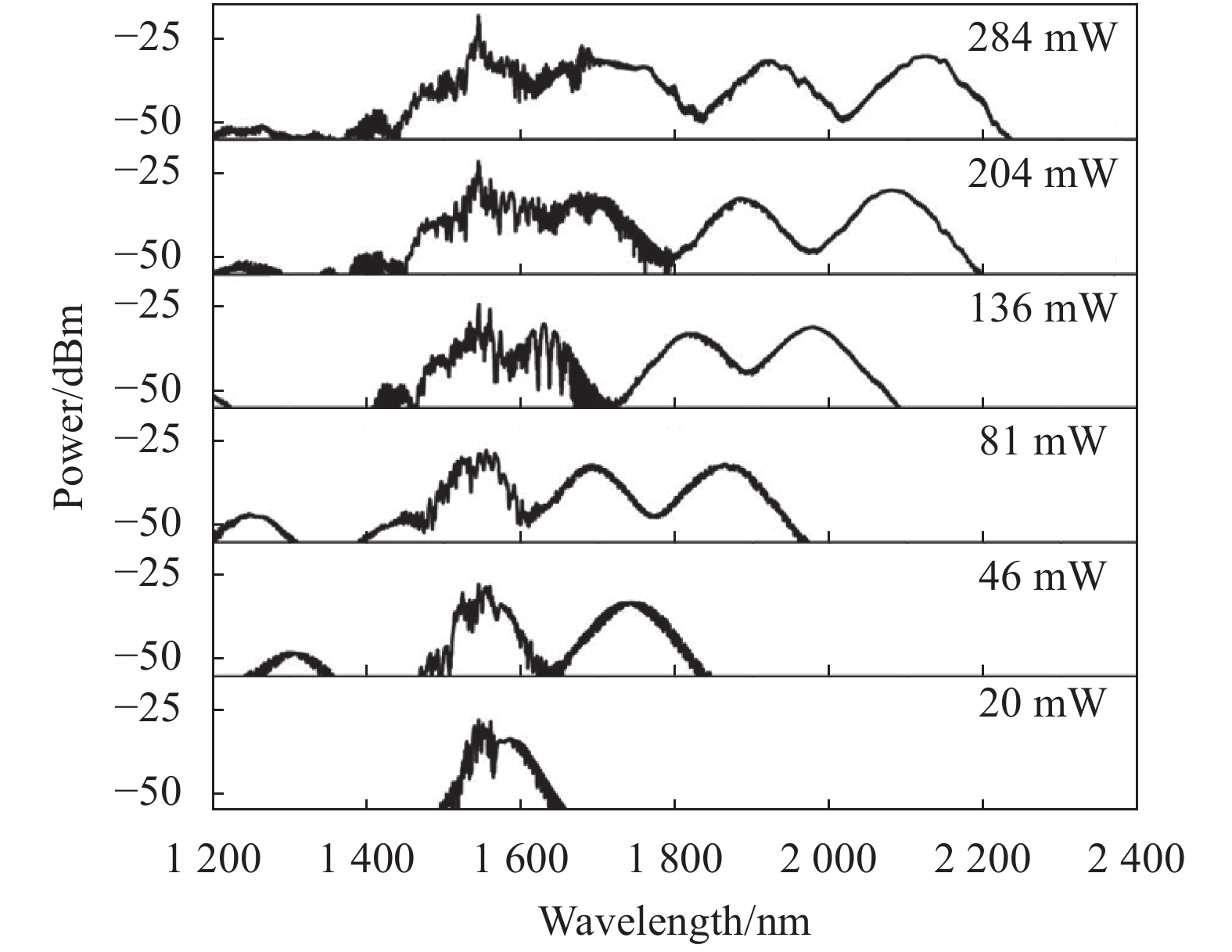 The output spectra obtained based on the soliton self-frequency shift effect[20]