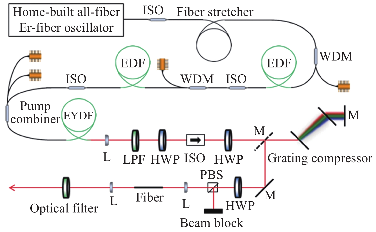 Experimental setup of wavelength tunable femtosecond light source based on high power erbium-doped fiber laser system[30]