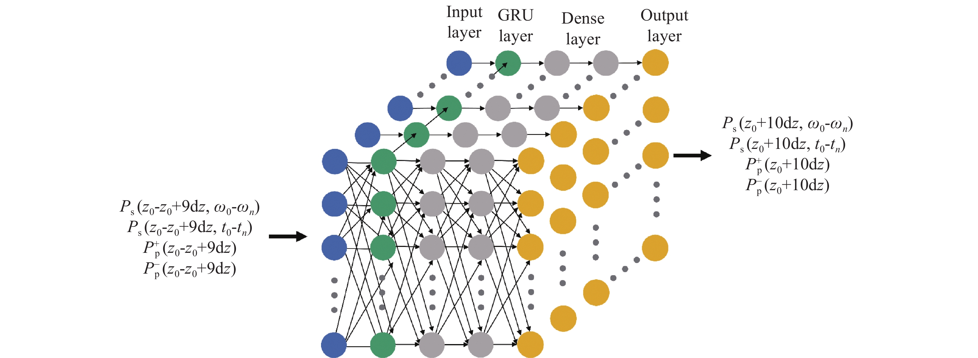 Schematic of the recurrent neural network architecture
