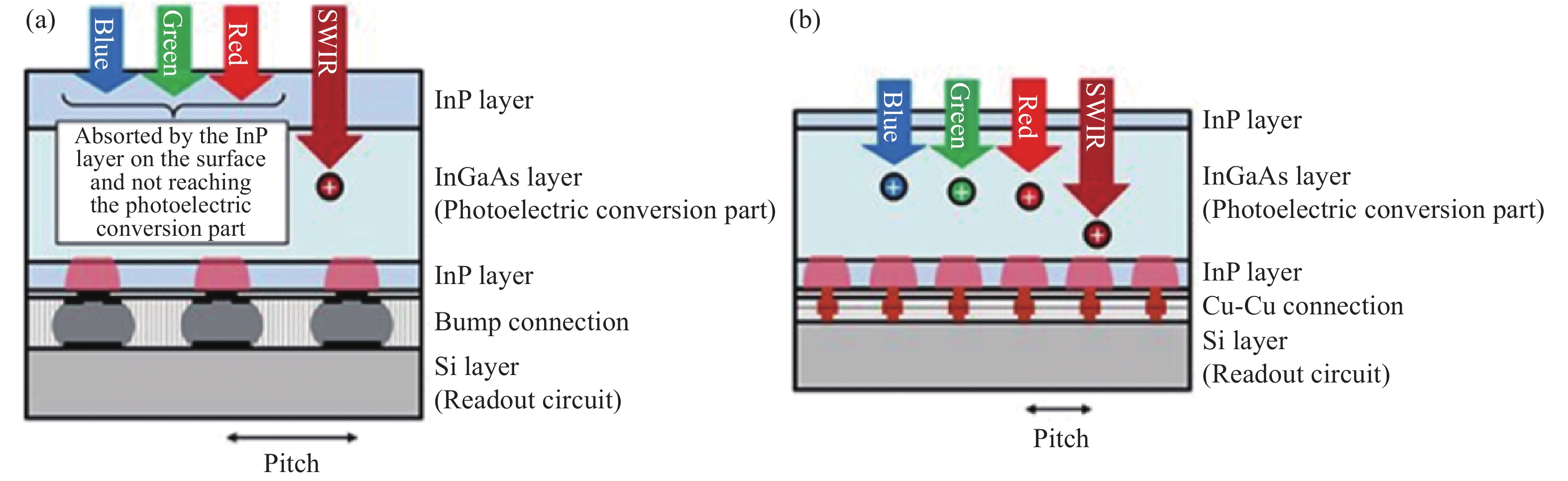 Traditional flip chip bonding technology via indium (a) and SONY's copper-copper connection technology (b)