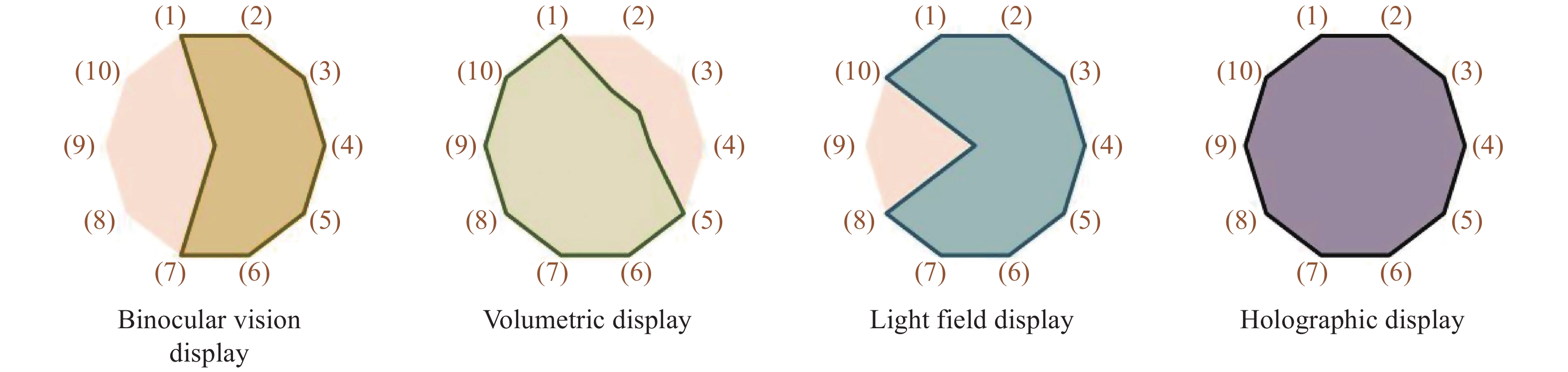 Depth cues provided by different 3D display technologies
