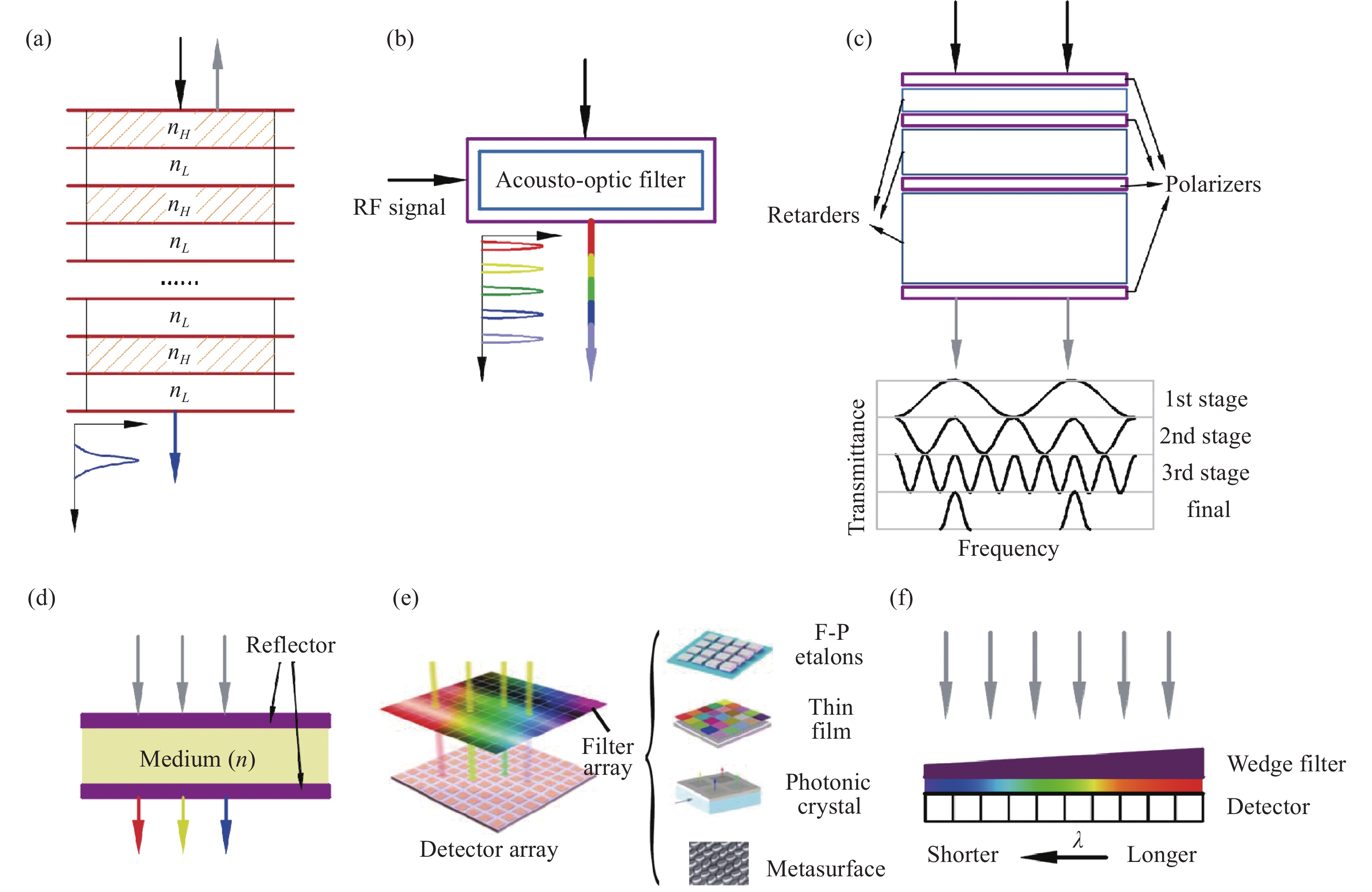 Main principle of filter imaging spectrometers: (a) Interference filter；(b) Acousto-optic tunable filter；(c) Lyot-Ohman liquid crystal birefingent tunable filter；(d) Fabry-Perot etalon；(e) Array filter; (F) Linear variable filter