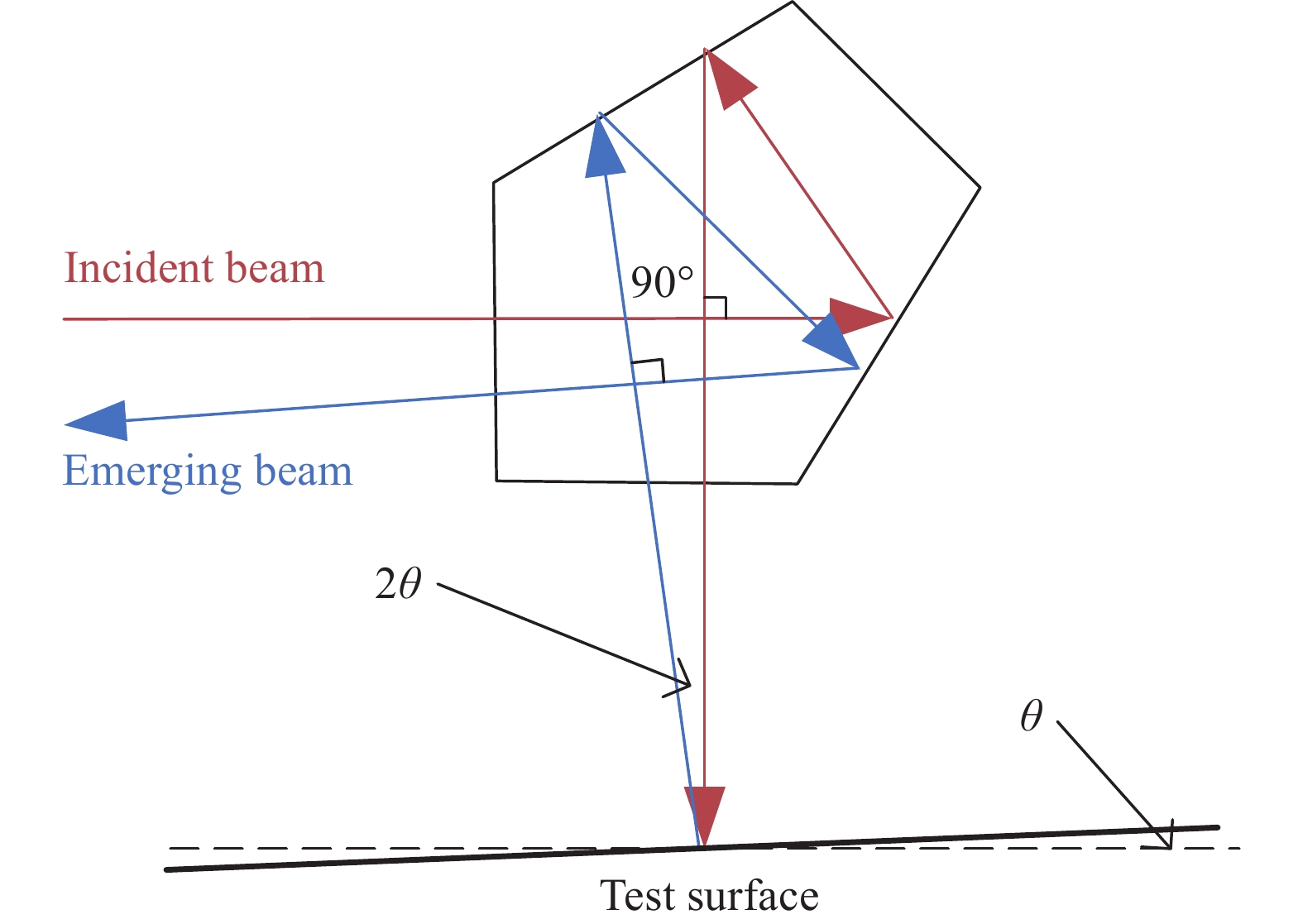 The sketch of testing large mirror by pentaprism scanning