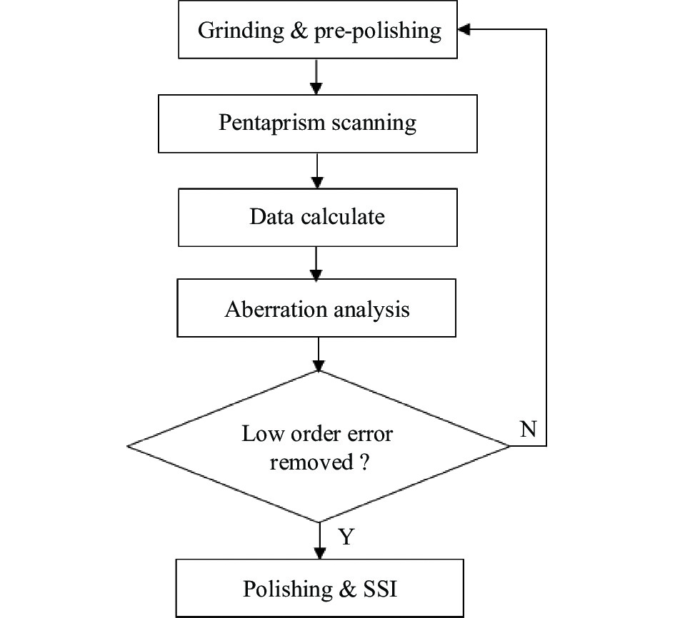Flow chart of testing large mirror by pentaprism scanning