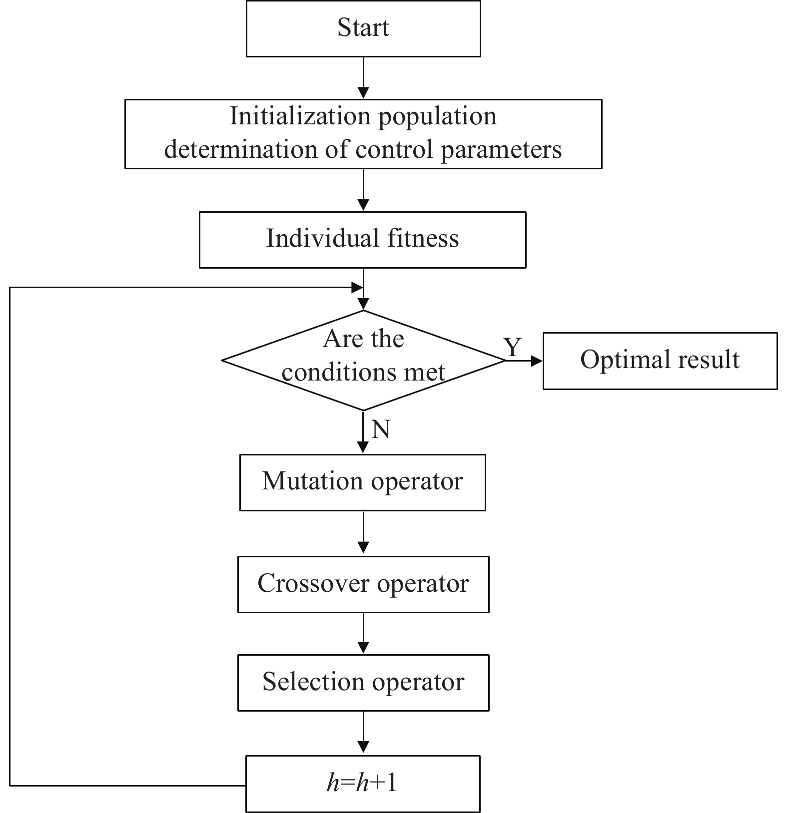 Flow chart of adaptive differential evolution algorithm