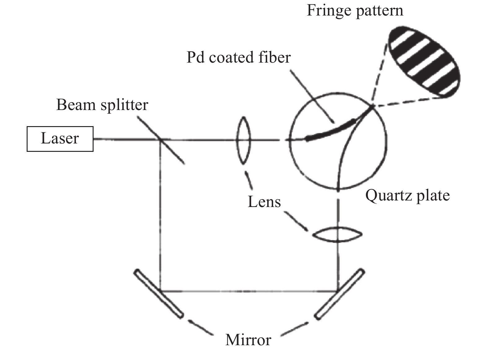 Schematic of strain modulation M-Z interference hydrogen sensor[40]