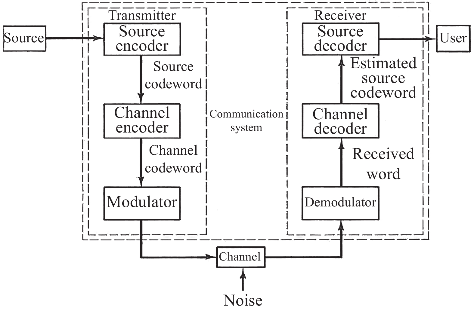Block diagram of a communication system[2]