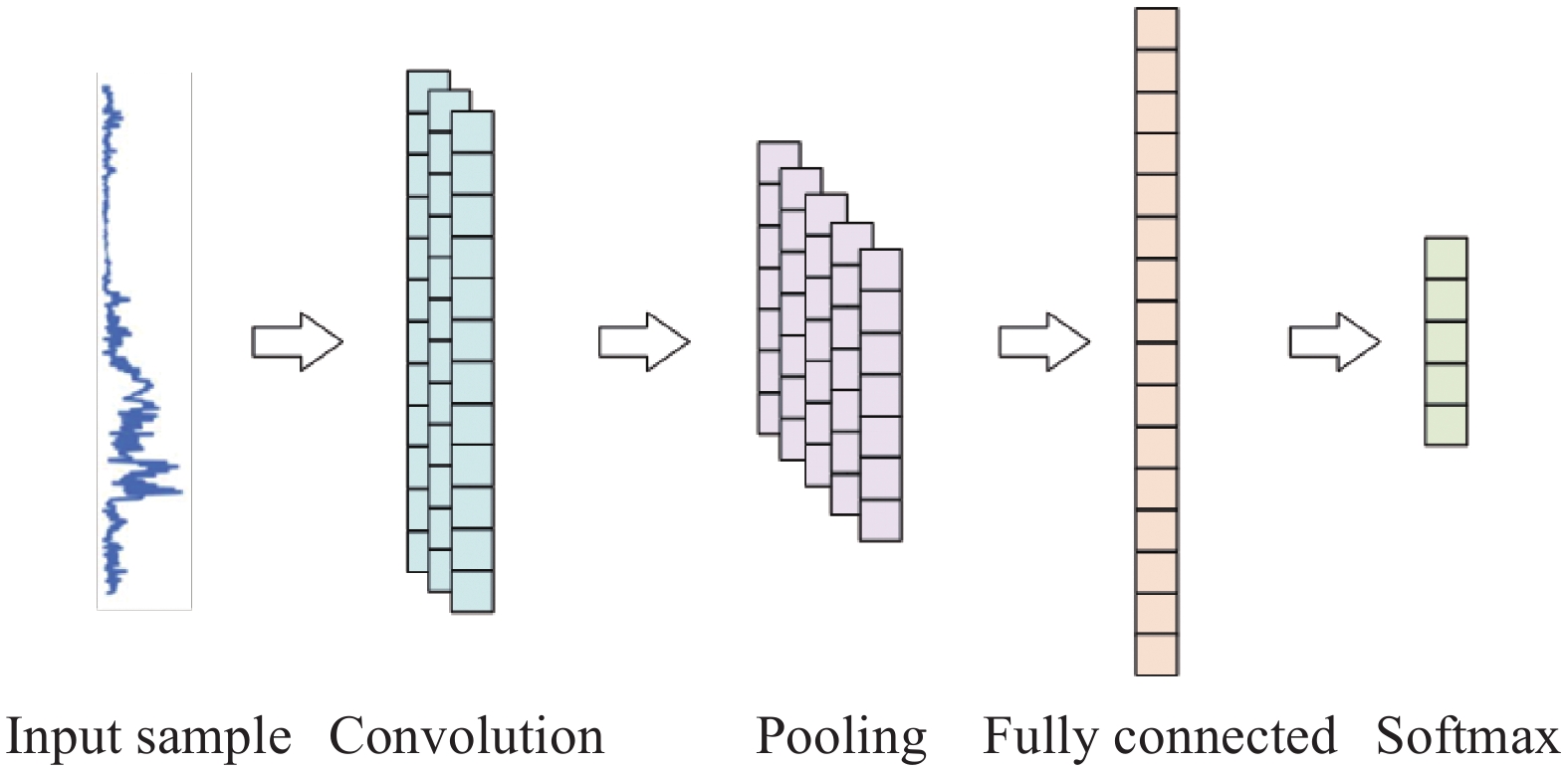 Structure of a convolutional neural network